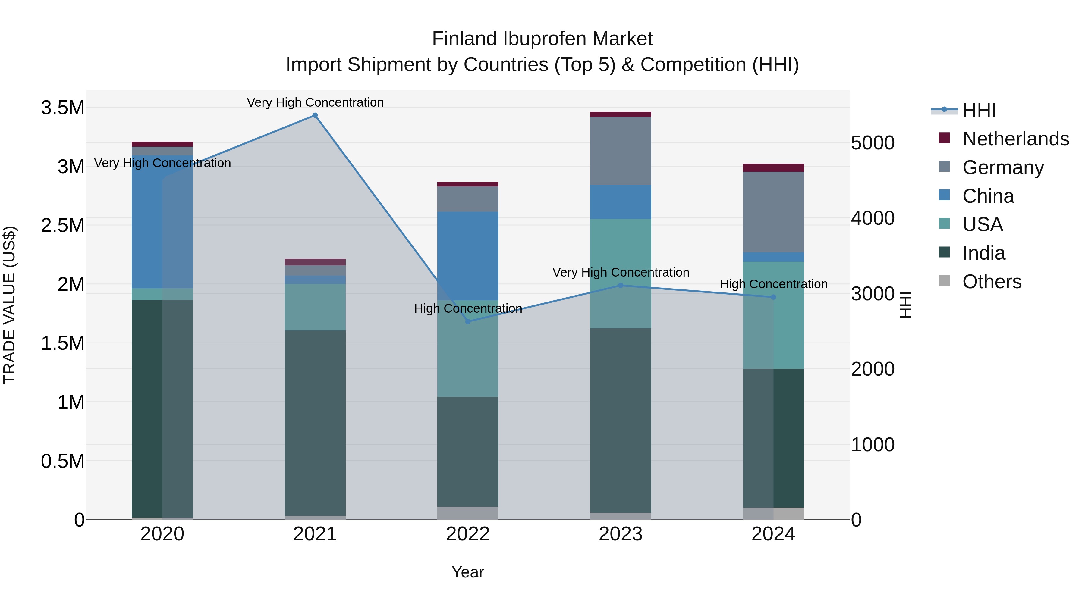 Finland Ibuprofen Market Top 5 Importing Countries and Market Competition (HHI) Analysis