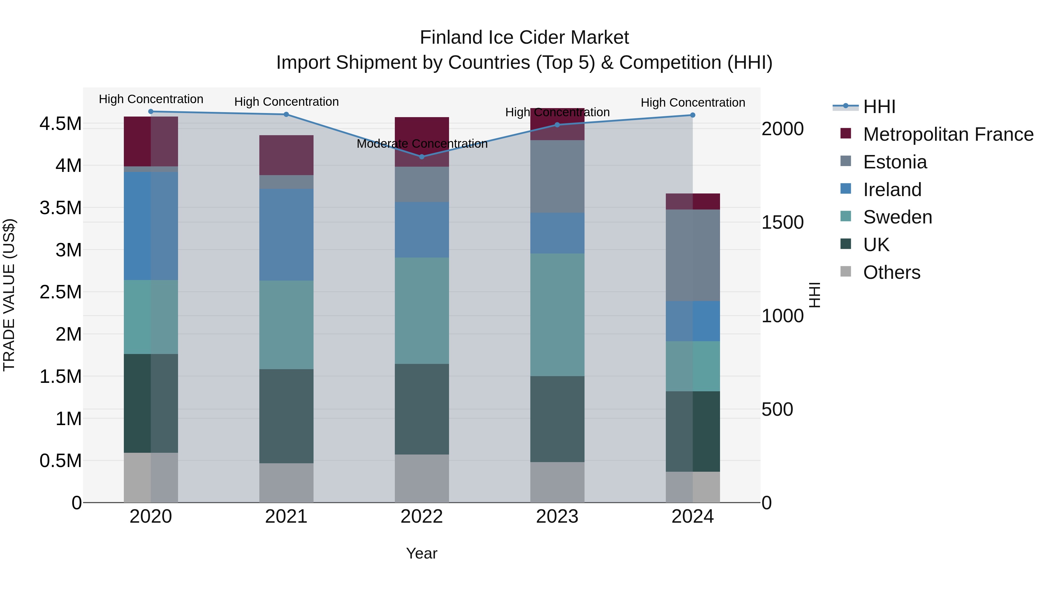 Finland Ice Cider Market Top 5 Importing Countries and Market Competition (HHI) Analysis
