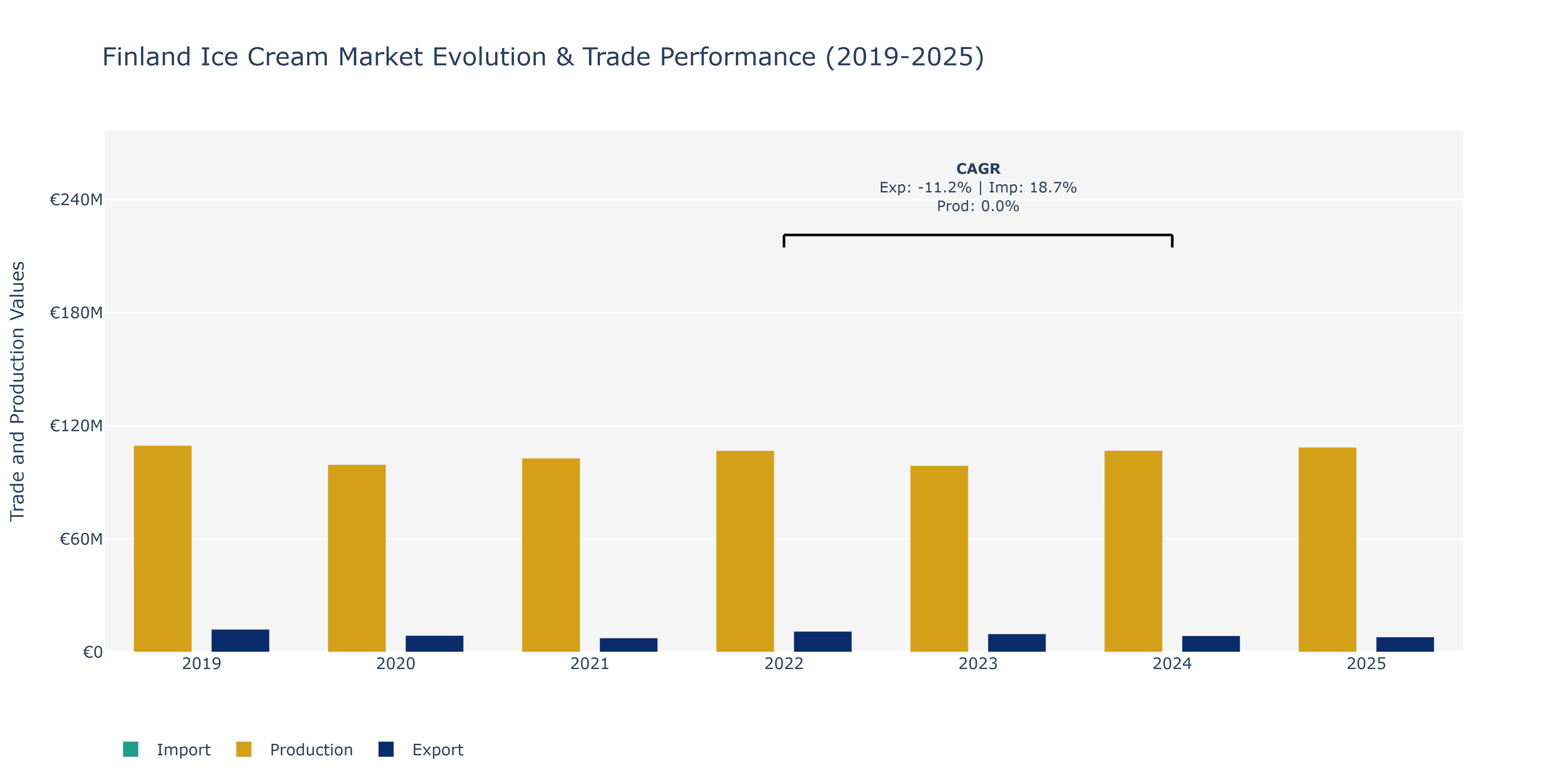 Finland Ice Cream Market: Production & Trade Performance (2019-2025)