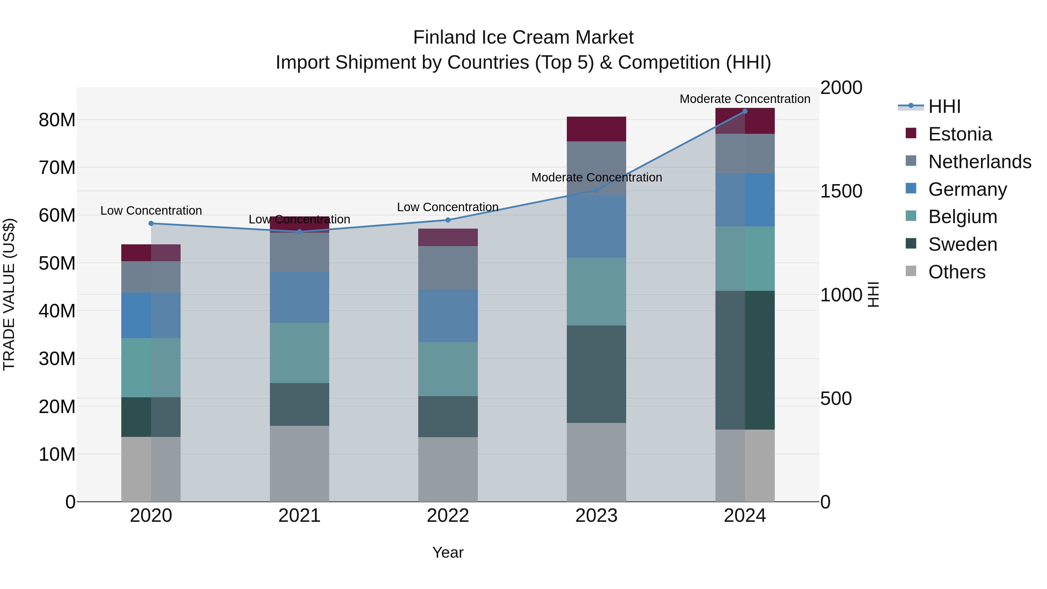 Finland Ice Cream Market Top 5 Importing Countries and Market Competition (HHI) Analysis