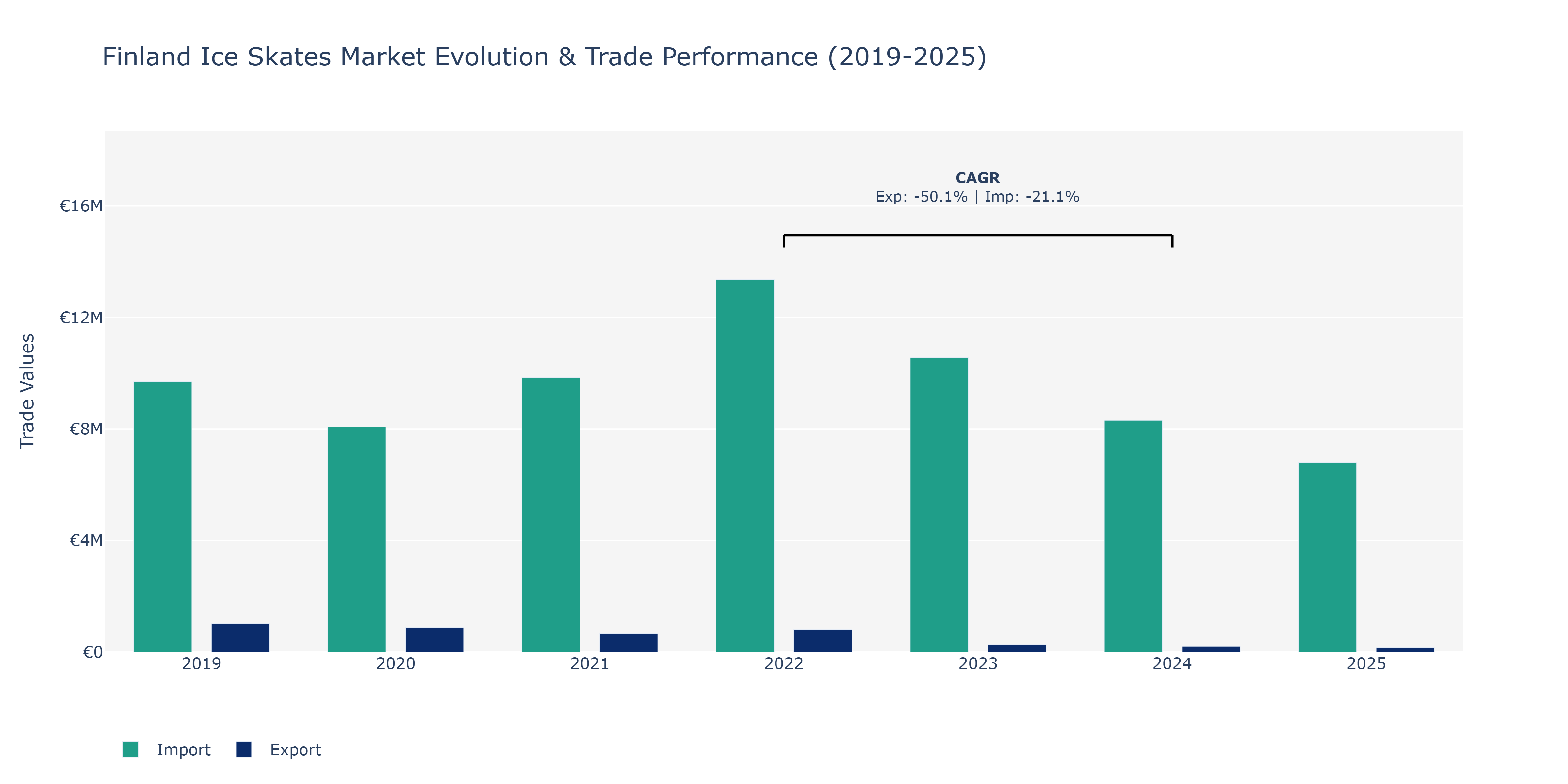 Finland Ice Skates Market: Production & Trade Performance (2019-2025)