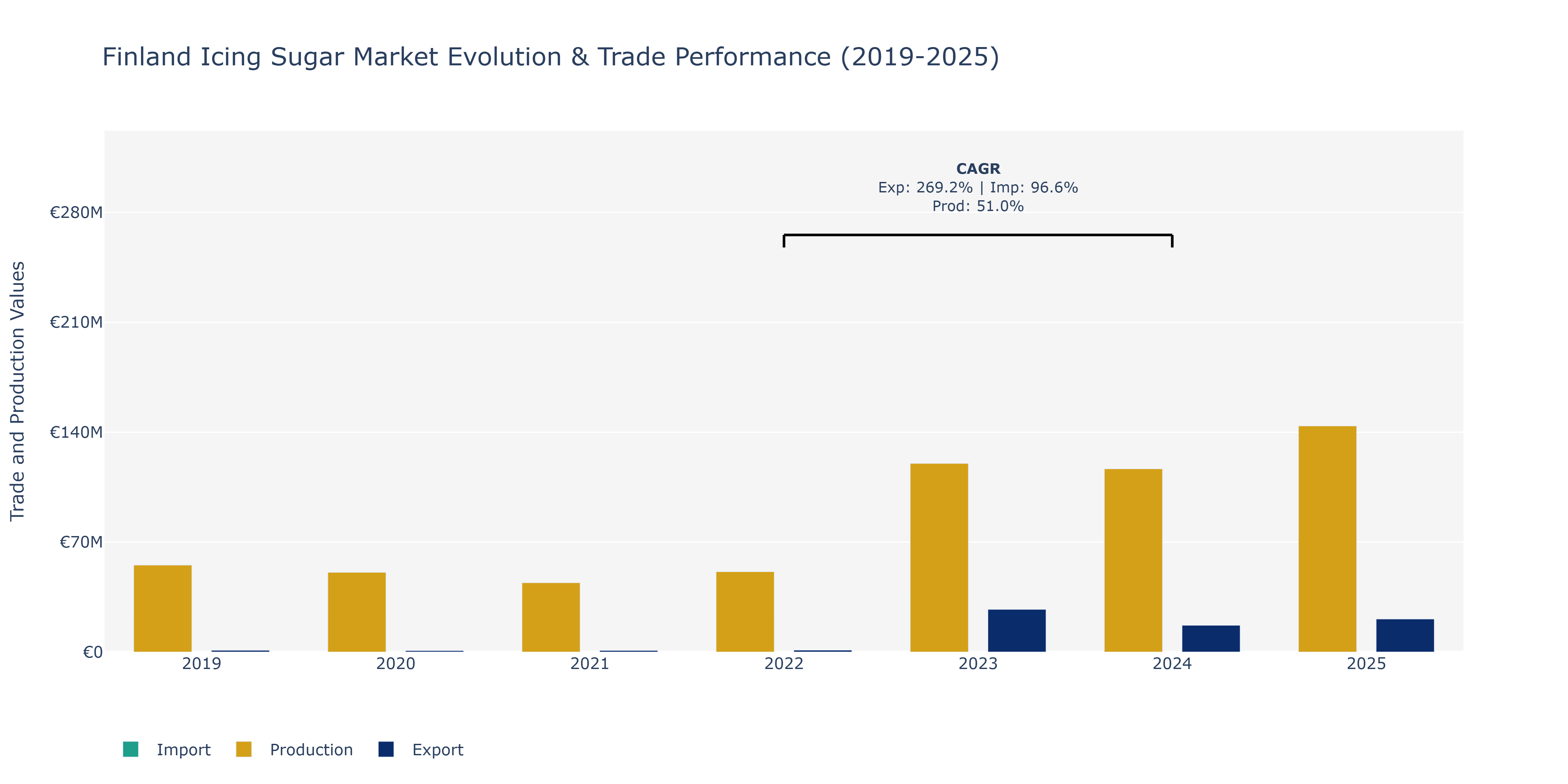 Finland Icing Sugar Market: Production & Trade Performance (2019-2025)