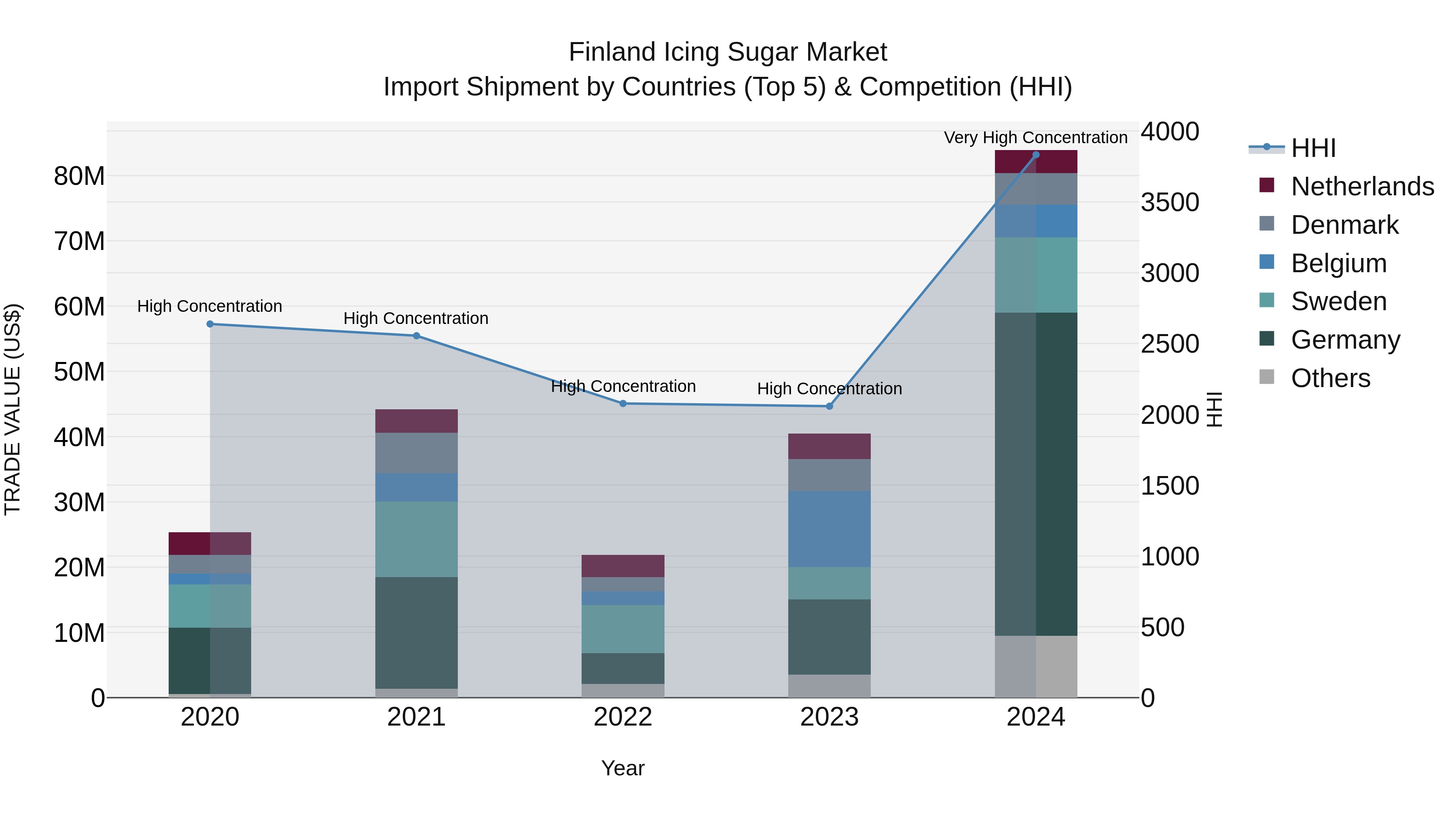 Finland Icing Sugar Market Top 5 Importing Countries and Market Competition (HHI) Analysis