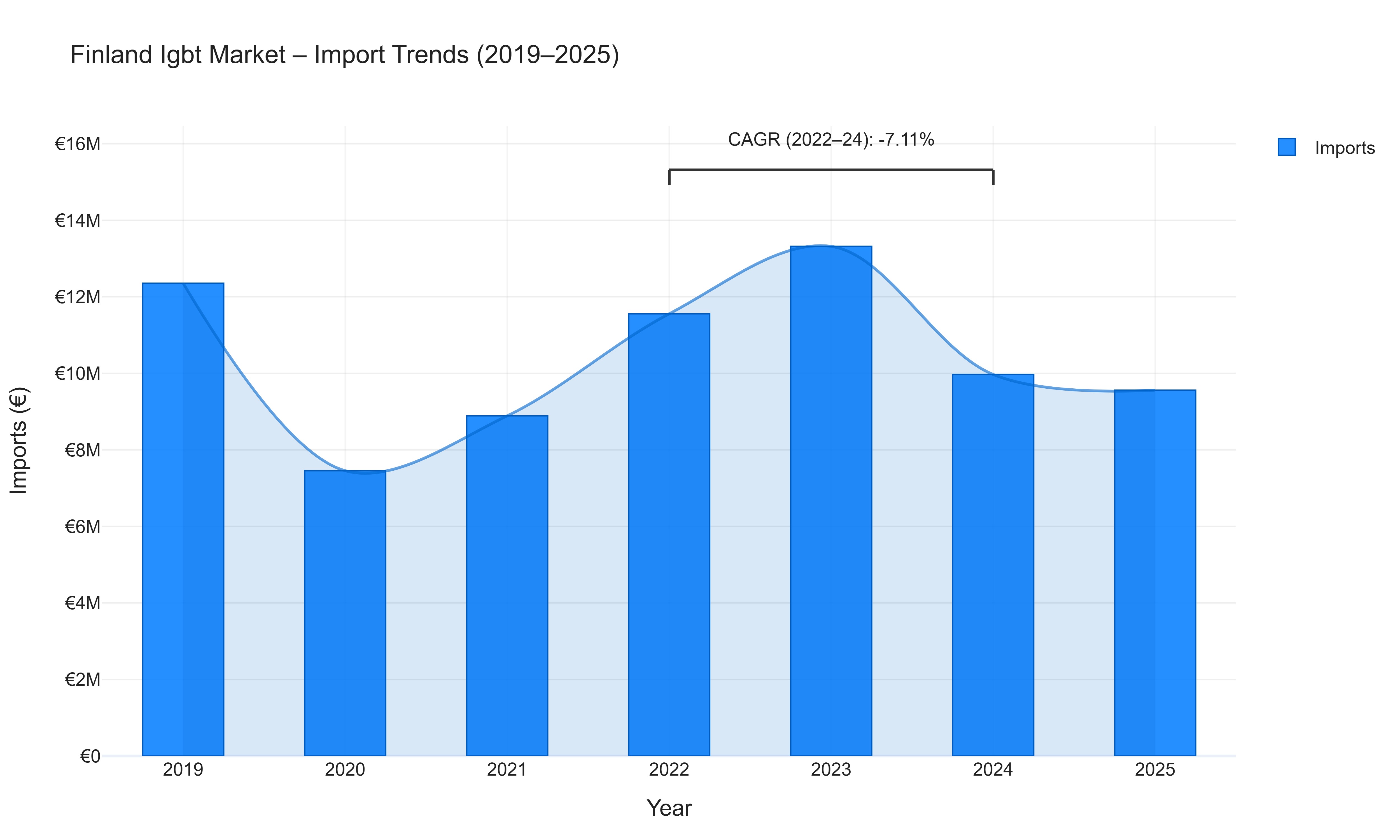 Finland Igbt Market - Import Trends (2019-2025)