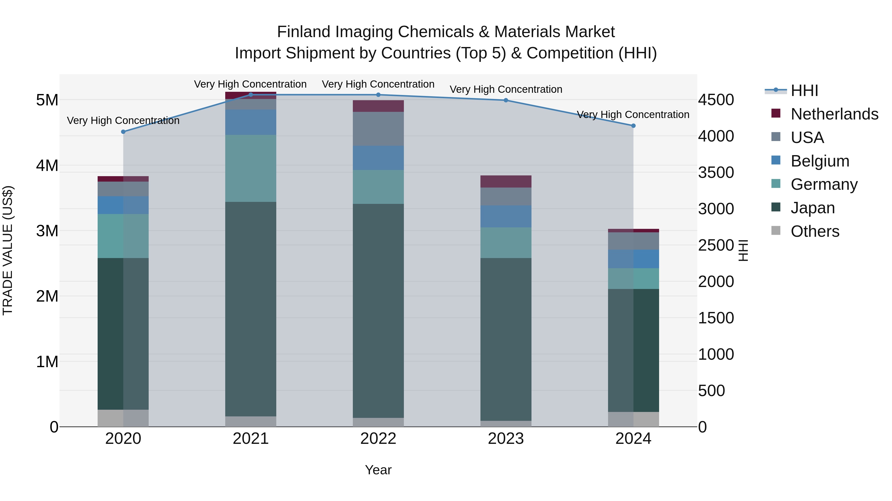 Finland Imaging Chemicals & Materials Market Top 5 Importing Countries and Market Competition (HHI) Analysis