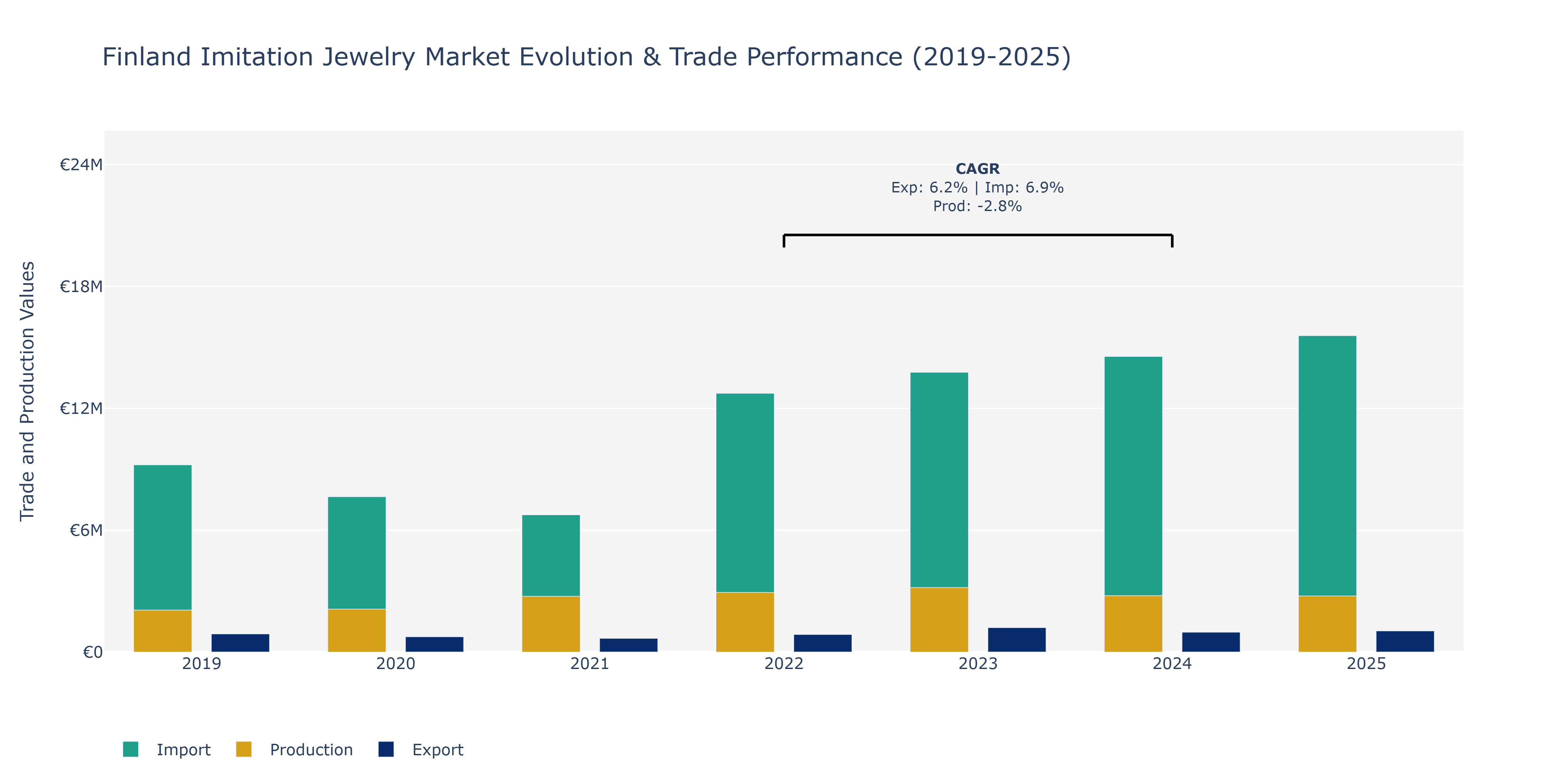 Finland Imitation Jewelry Market: Production & Trade Performance (2019-2025)