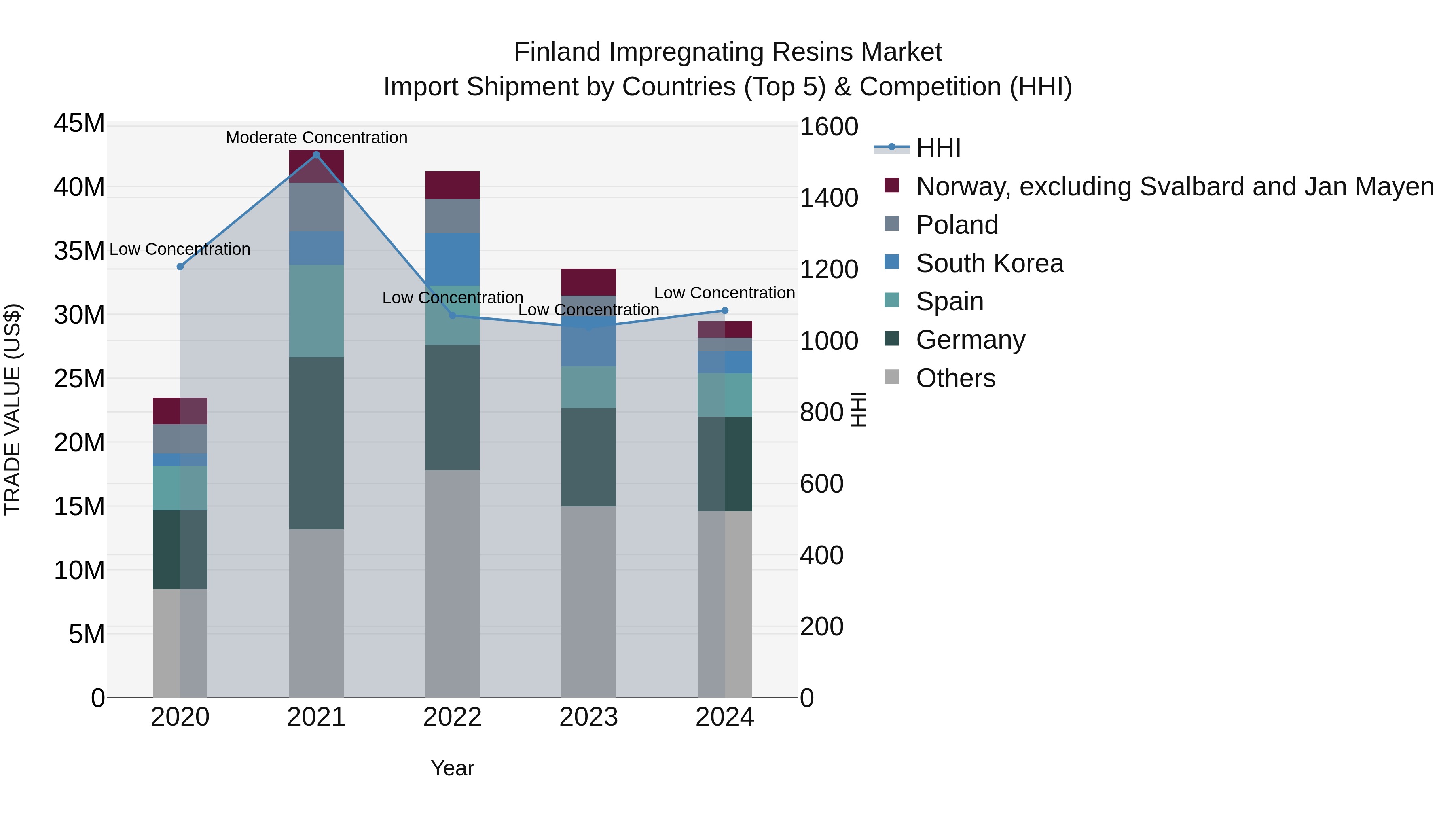 Finland Impregnating Resins Market Top 5 Importing Countries and Market Competition (HHI) Analysis