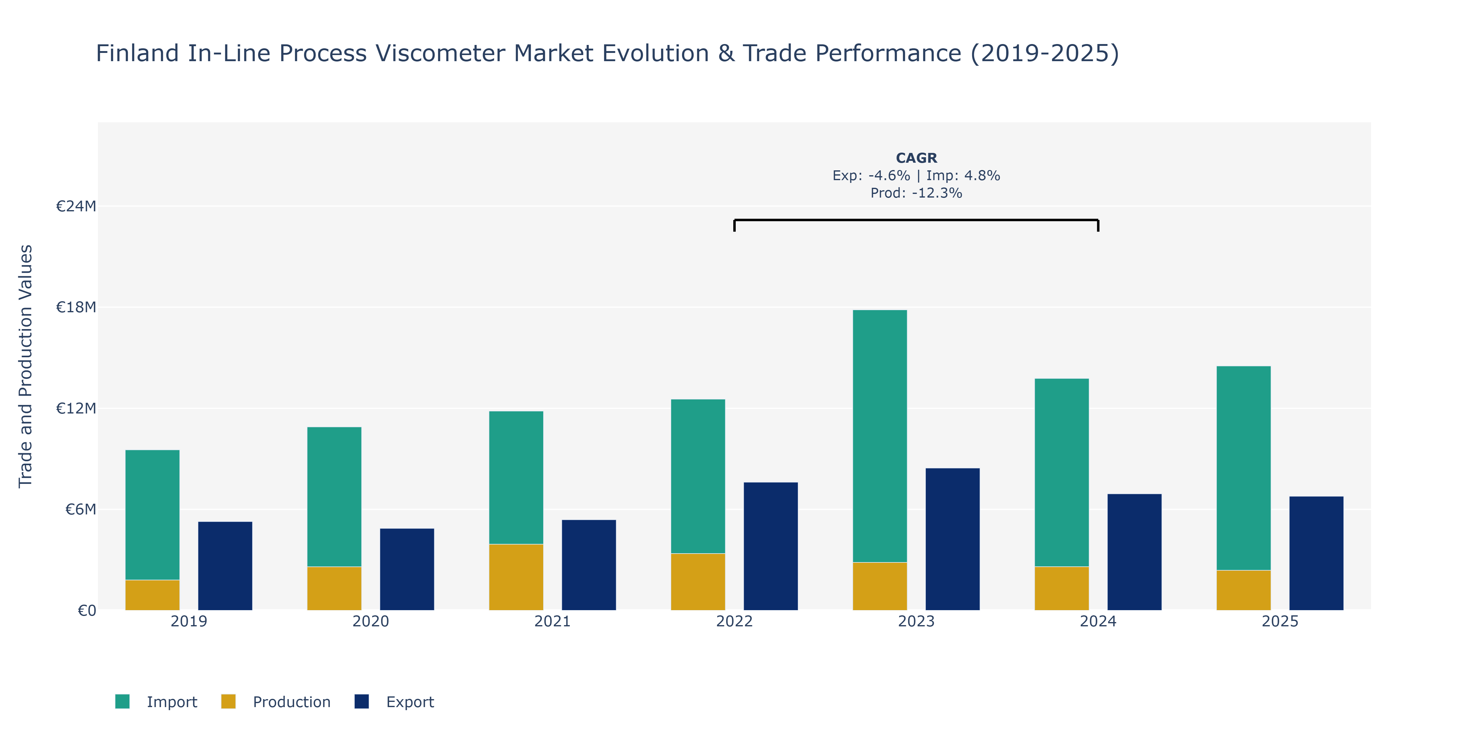 Finland In-Line Process Viscometer Market: Production & Trade Performance (2019-2025)