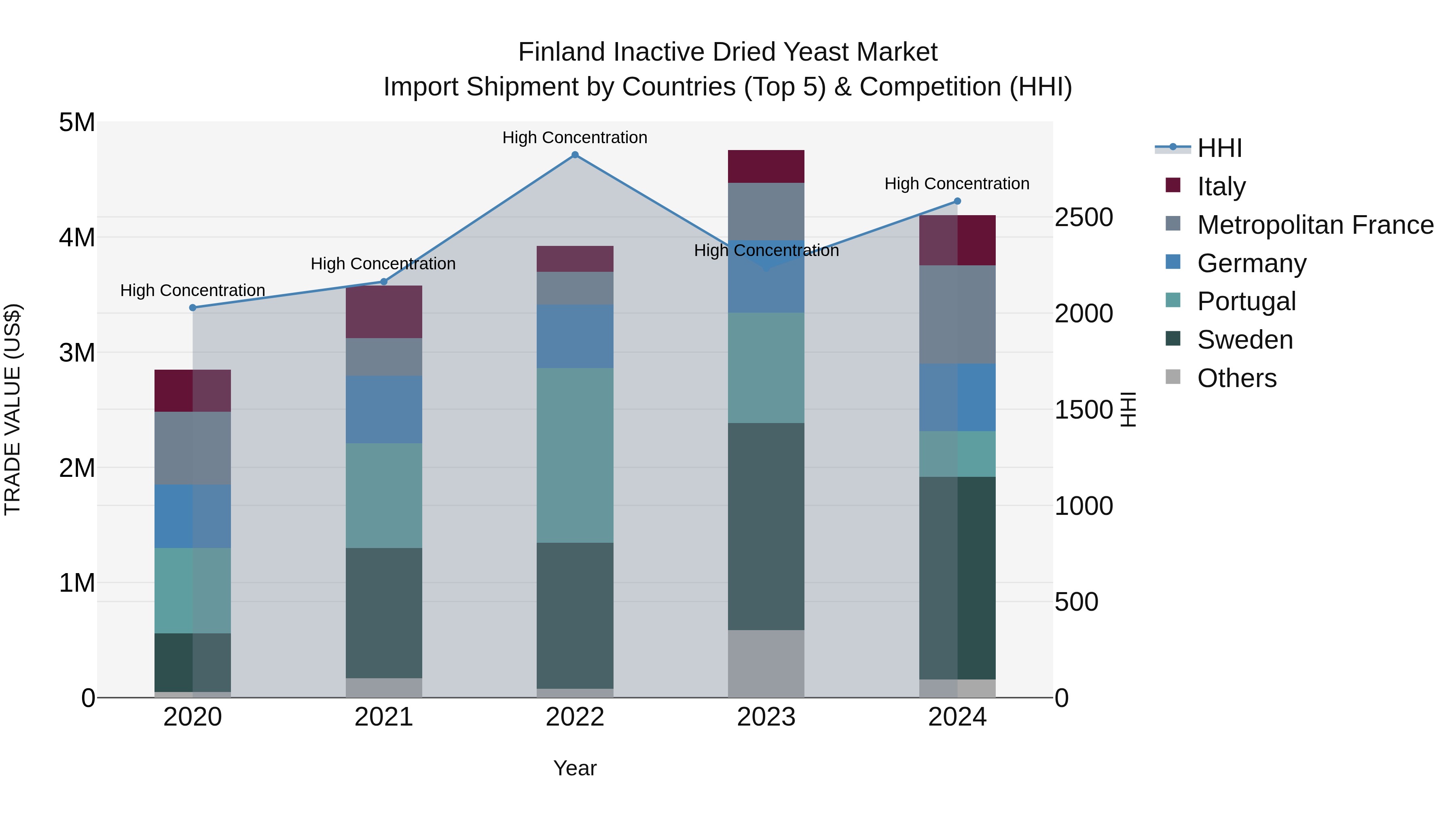 Finland Inactive Dried Yeast Market Top 5 Importing Countries and Market Competition (HHI) Analysis