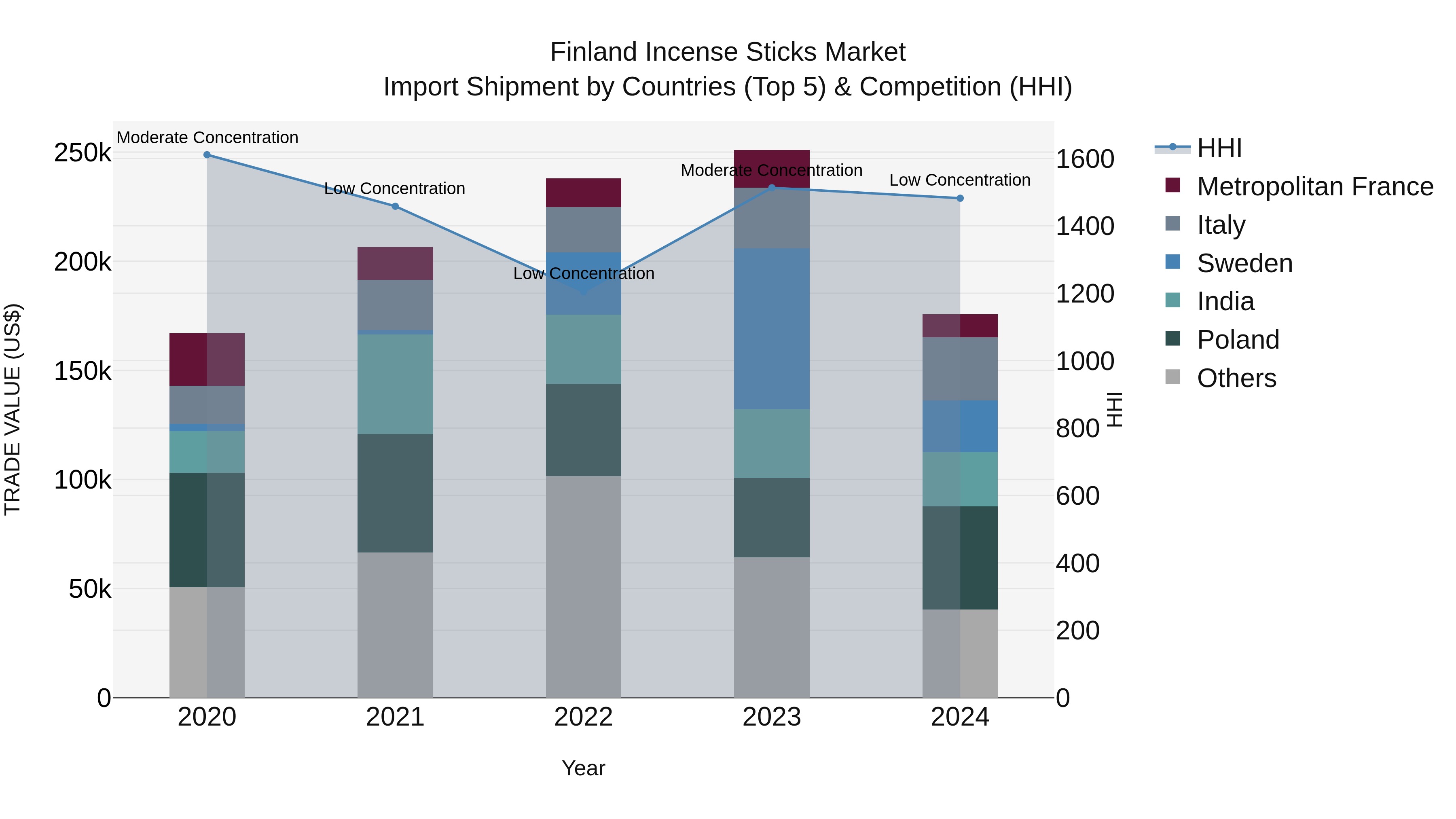 Finland Incense Sticks Market Top 5 Importing Countries and Market Competition (HHI) Analysis