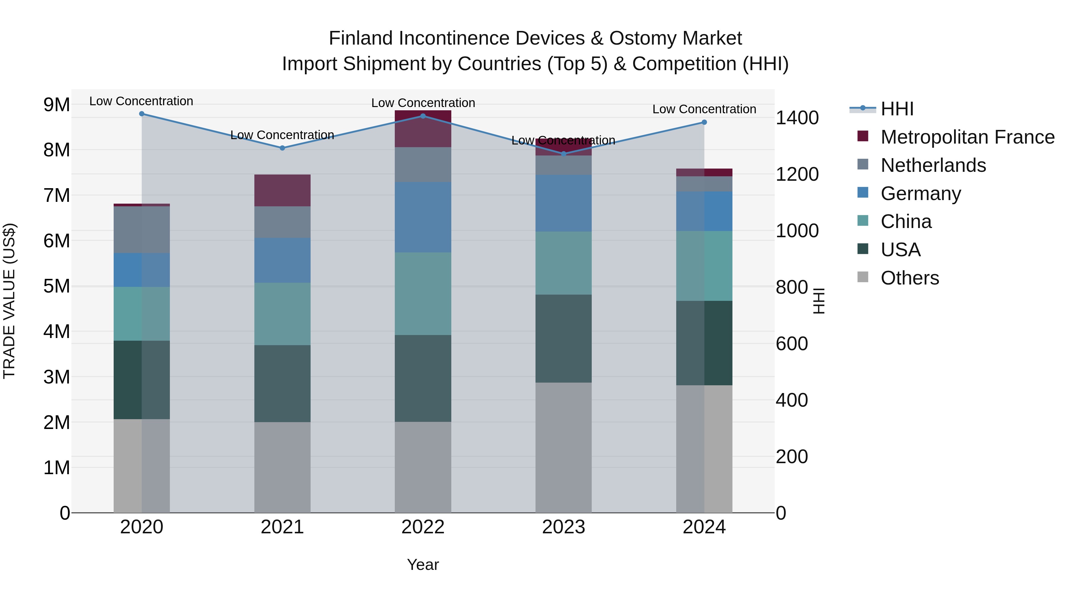 Finland Incontinence Devices & Ostomy Market Top 5 Importing Countries and Market Competition (HHI) Analysis