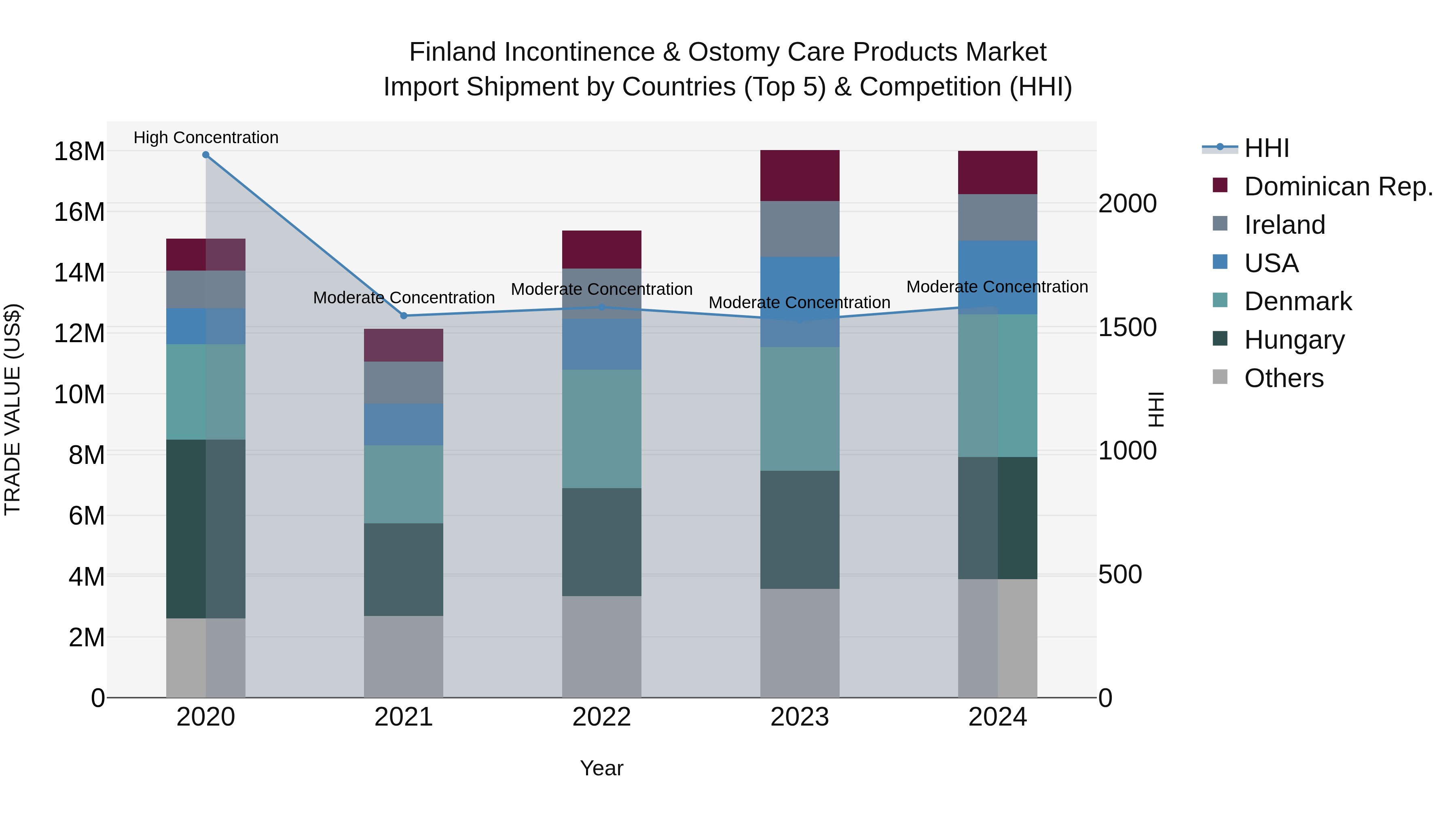 Finland Incontinence & Ostomy Care Products Market Top 5 Importing Countries and Market Competition (HHI) Analysis