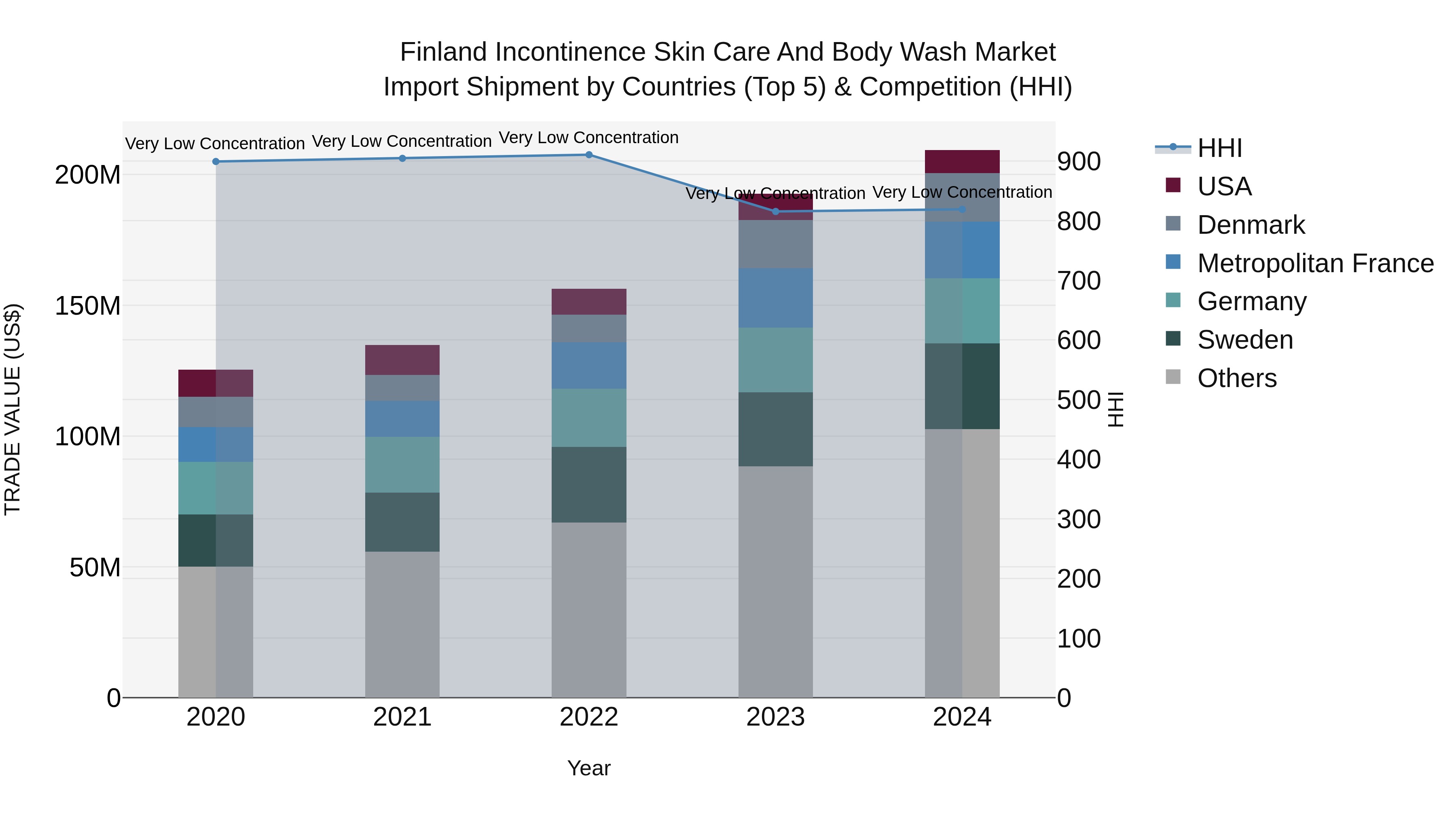 Finland Incontinence Skin Care and Body Wash Market Top 5 Importing Countries and Market Competition (HHI) Analysis