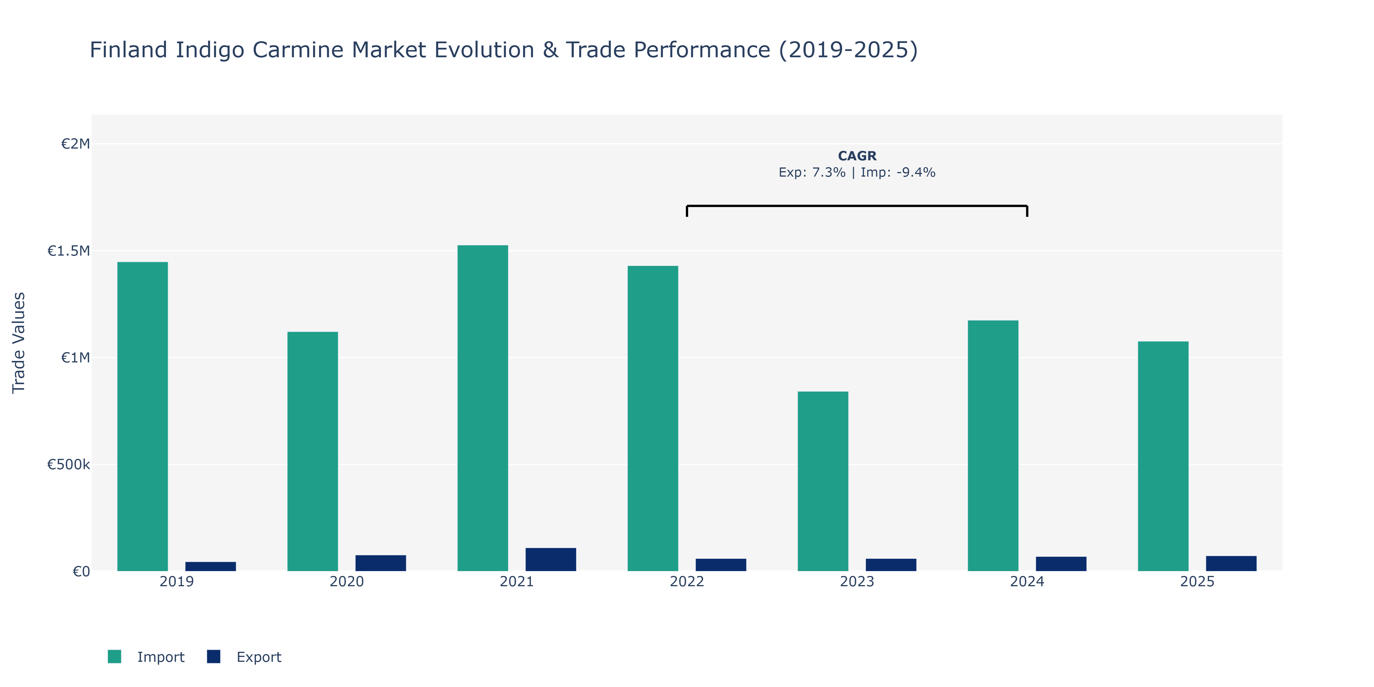 Finland Indigo Carmine Market: Production & Trade Performance (2019-2025)