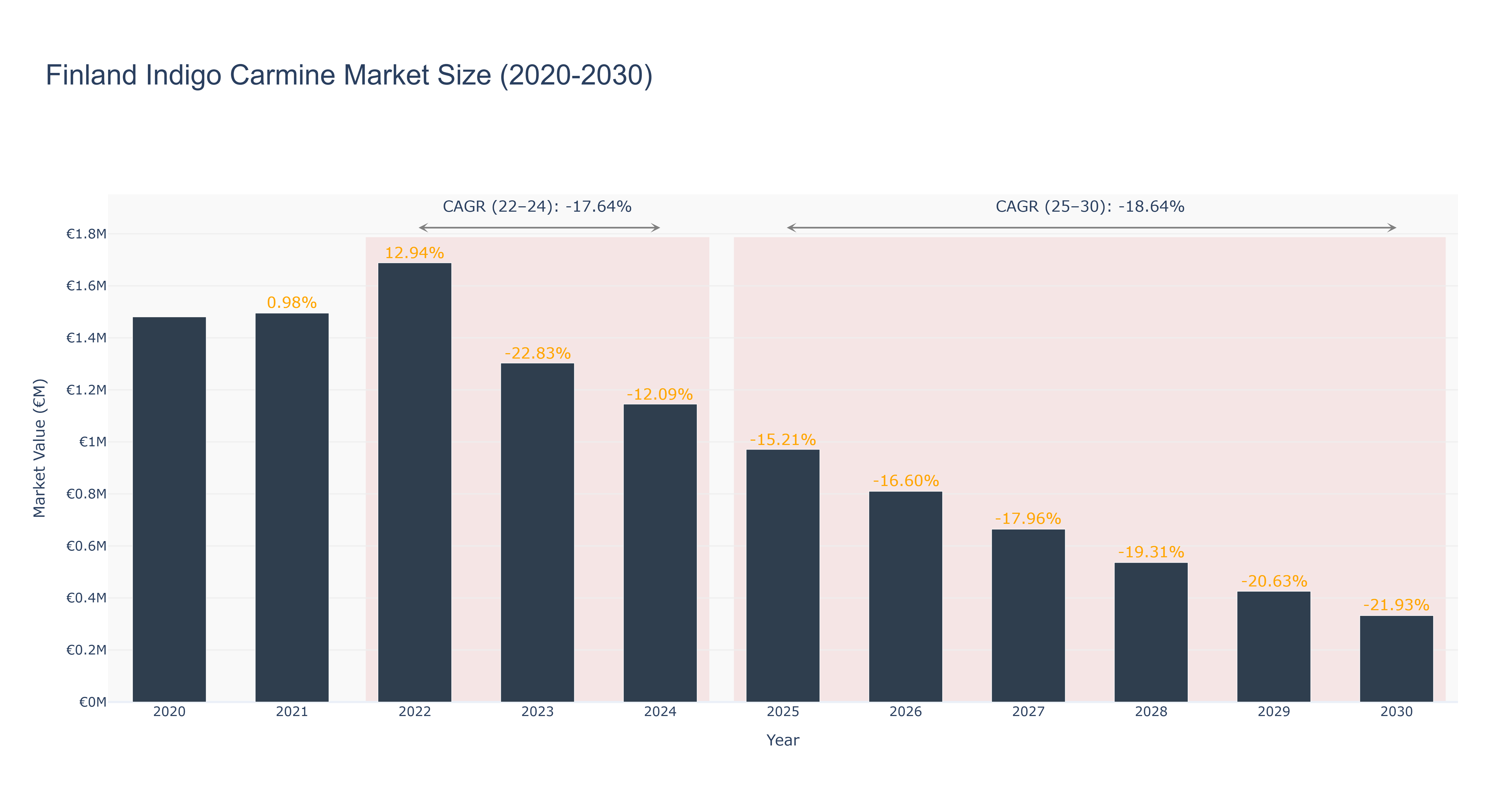 Finland Indigo Carmine Market Size (2020-2030)