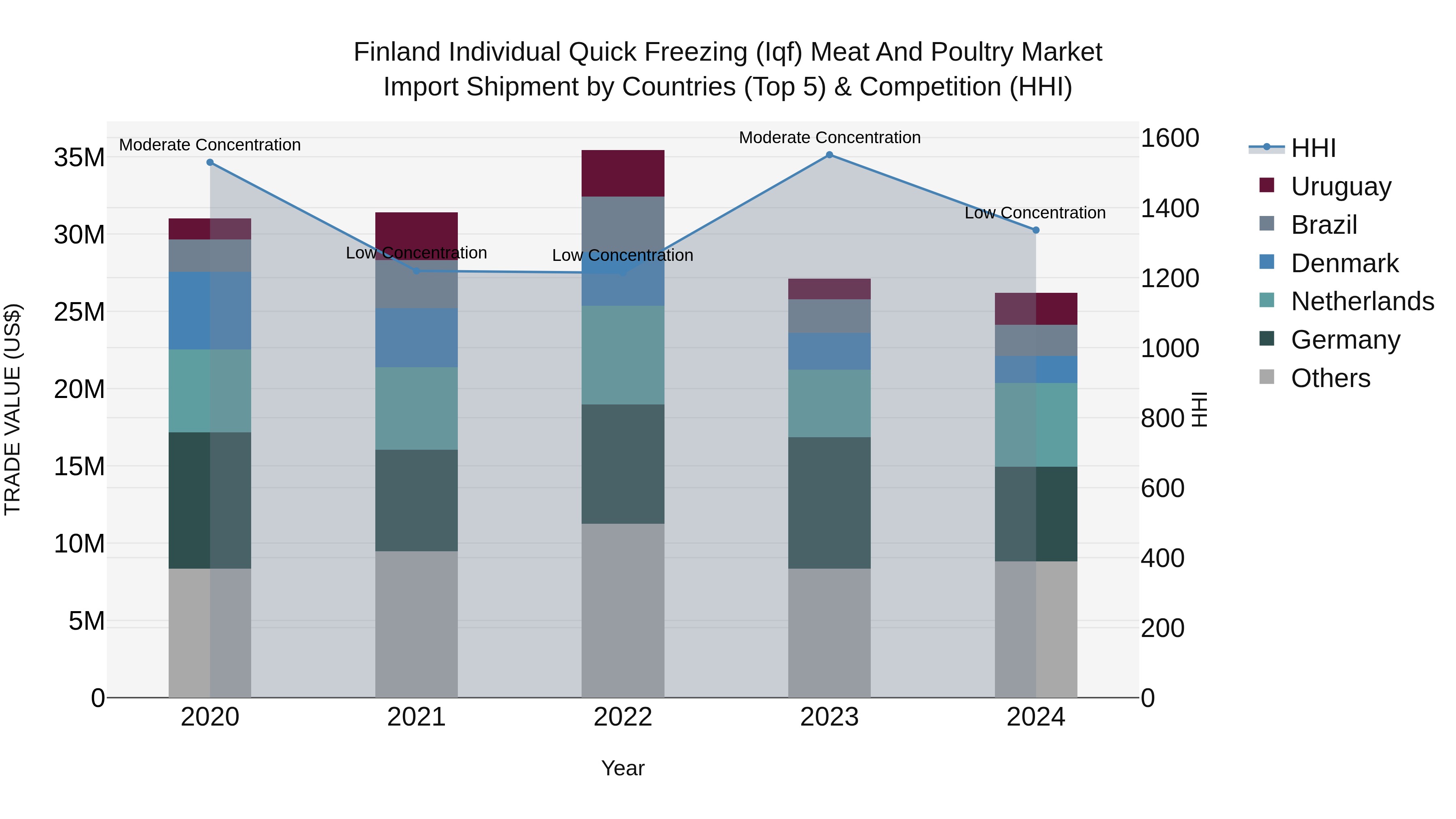 Finland Individual Quick Freezing (Iqf) Meat and Poultry Market Top 5 Importing Countries and Market Competition (HHI) Analysis