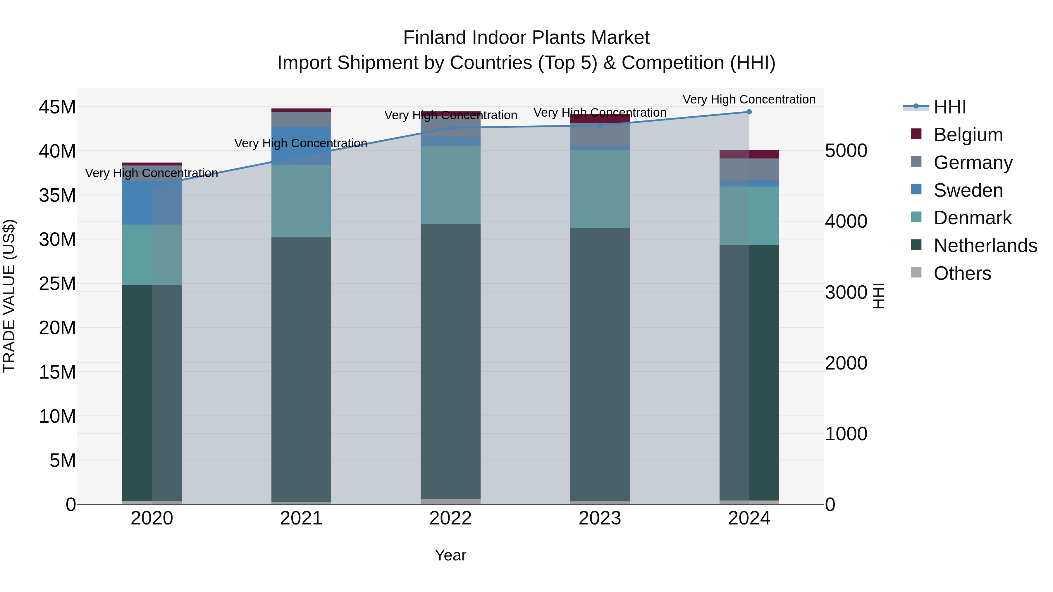 Finland Indoor Plants Market Top 5 Importing Countries and Market Competition (HHI) Analysis