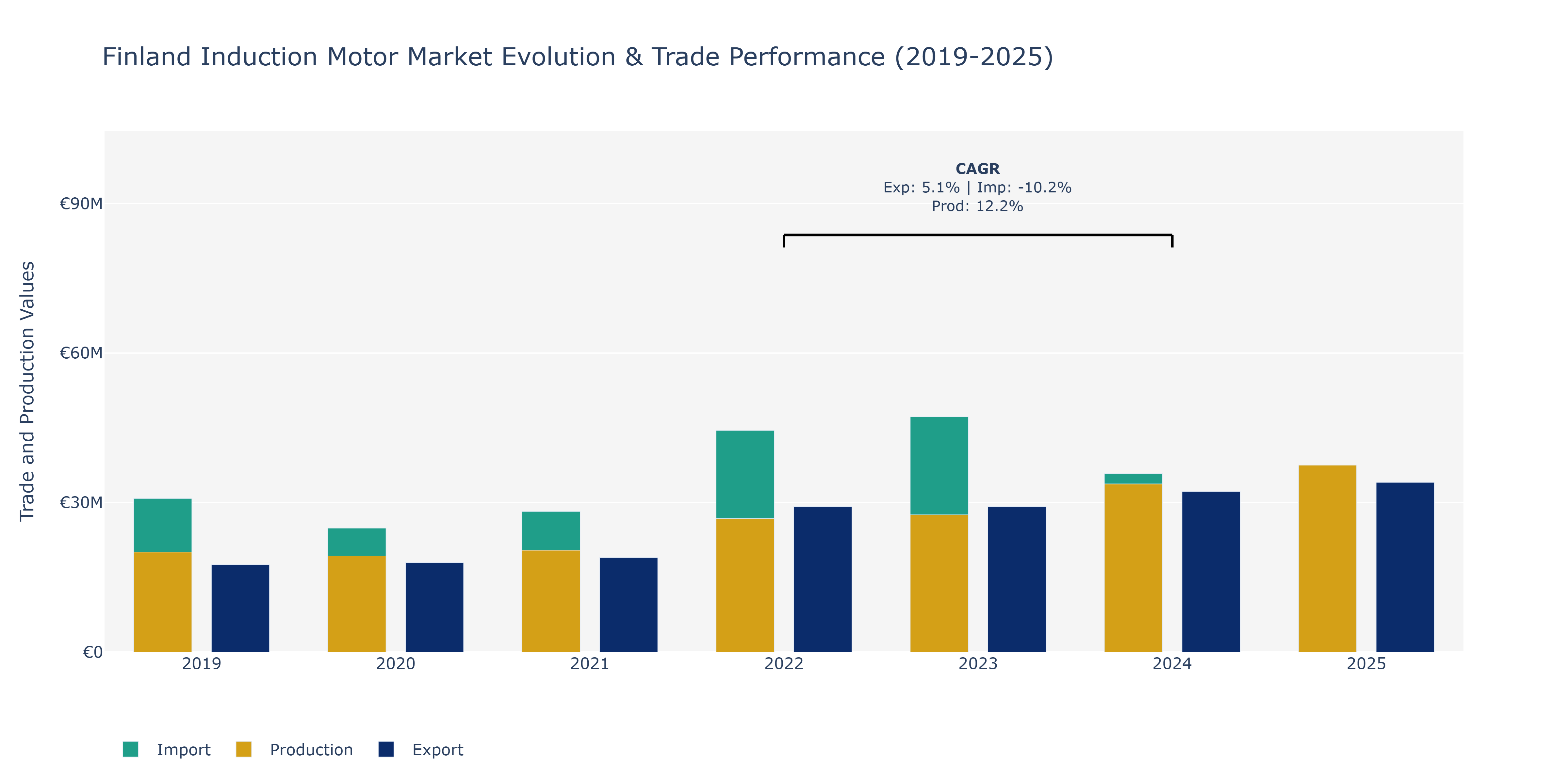Finland Induction Motor Market: Production & Trade Performance (2019-2025) Size