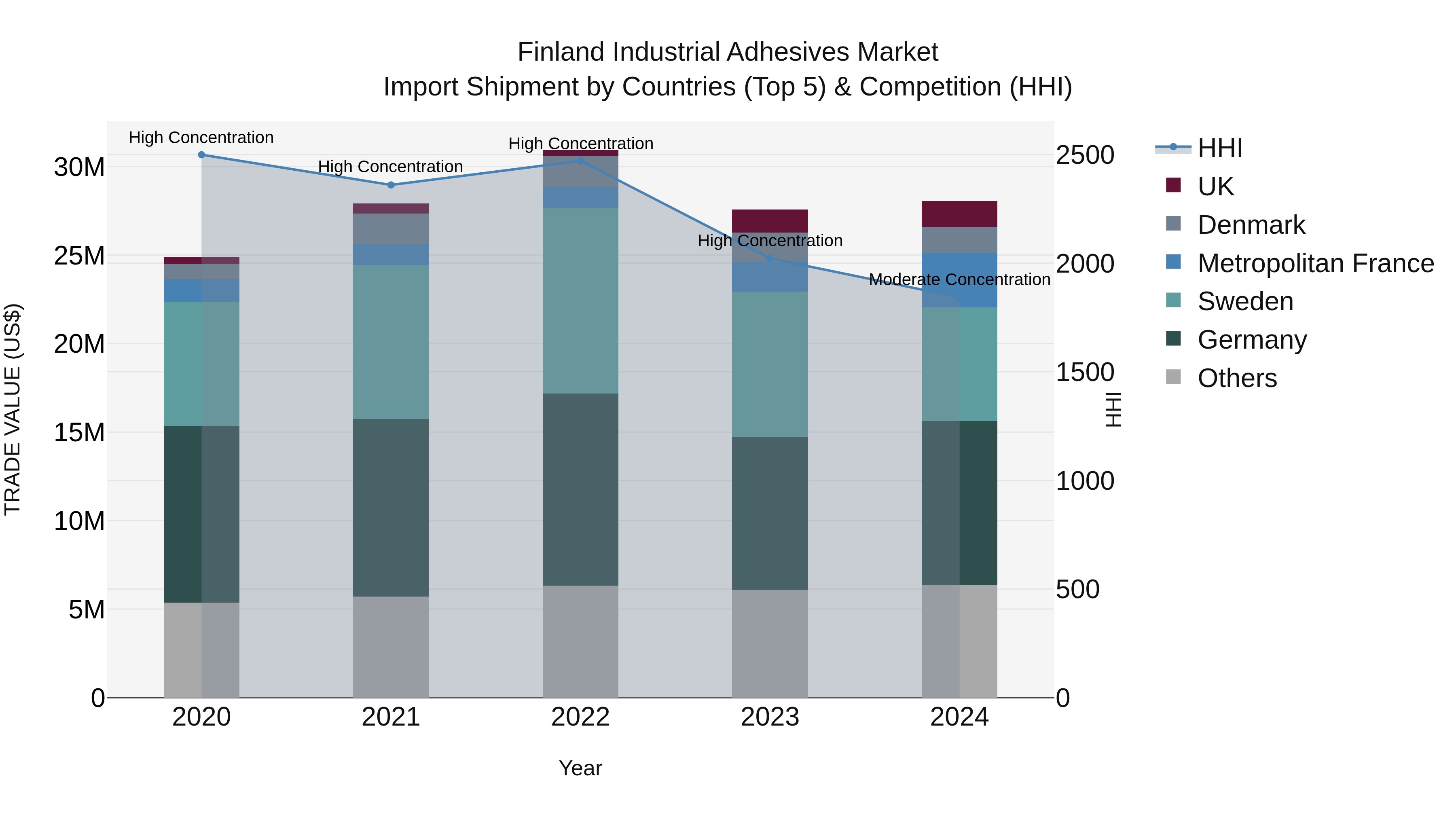 Finland Industrial Adhesives Market Top 5 Importing Countries and Market Competition (HHI) Analysis