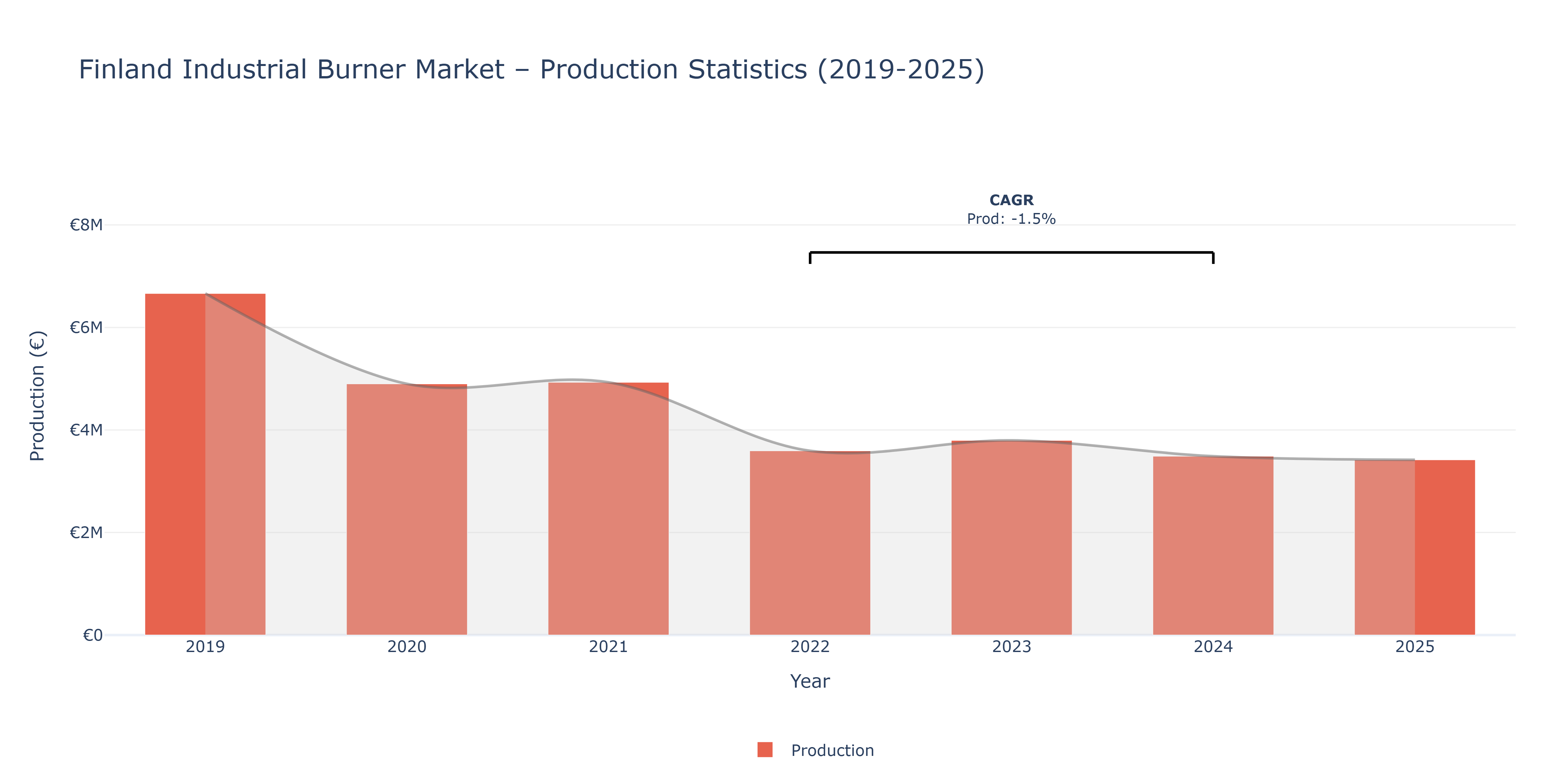 Finland Industrial Burner  - Market Production Statistics (2019-2025)