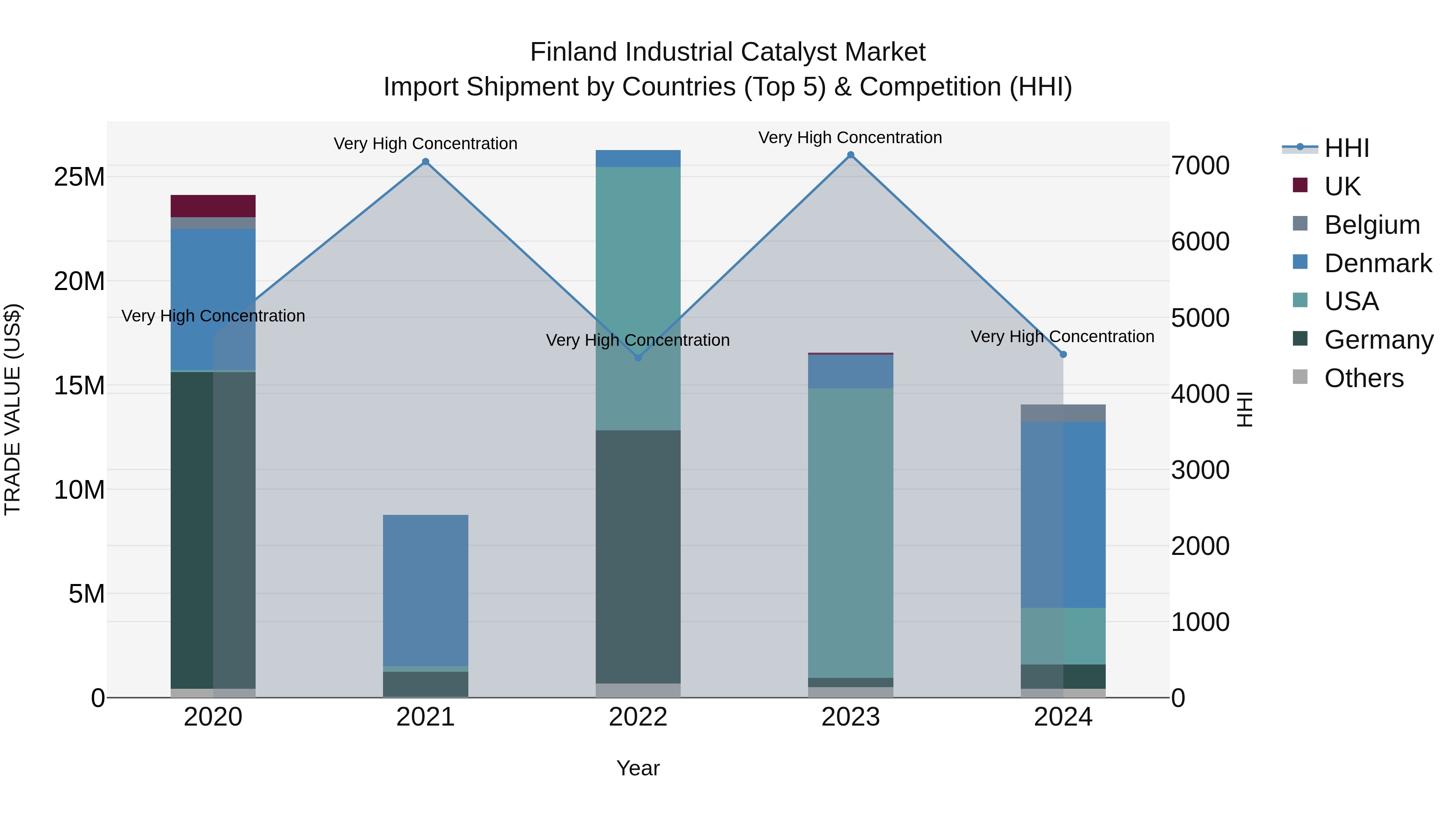 Finland Industrial Catalyst Market Top 5 Importing Countries and Market Competition (HHI) Analysis