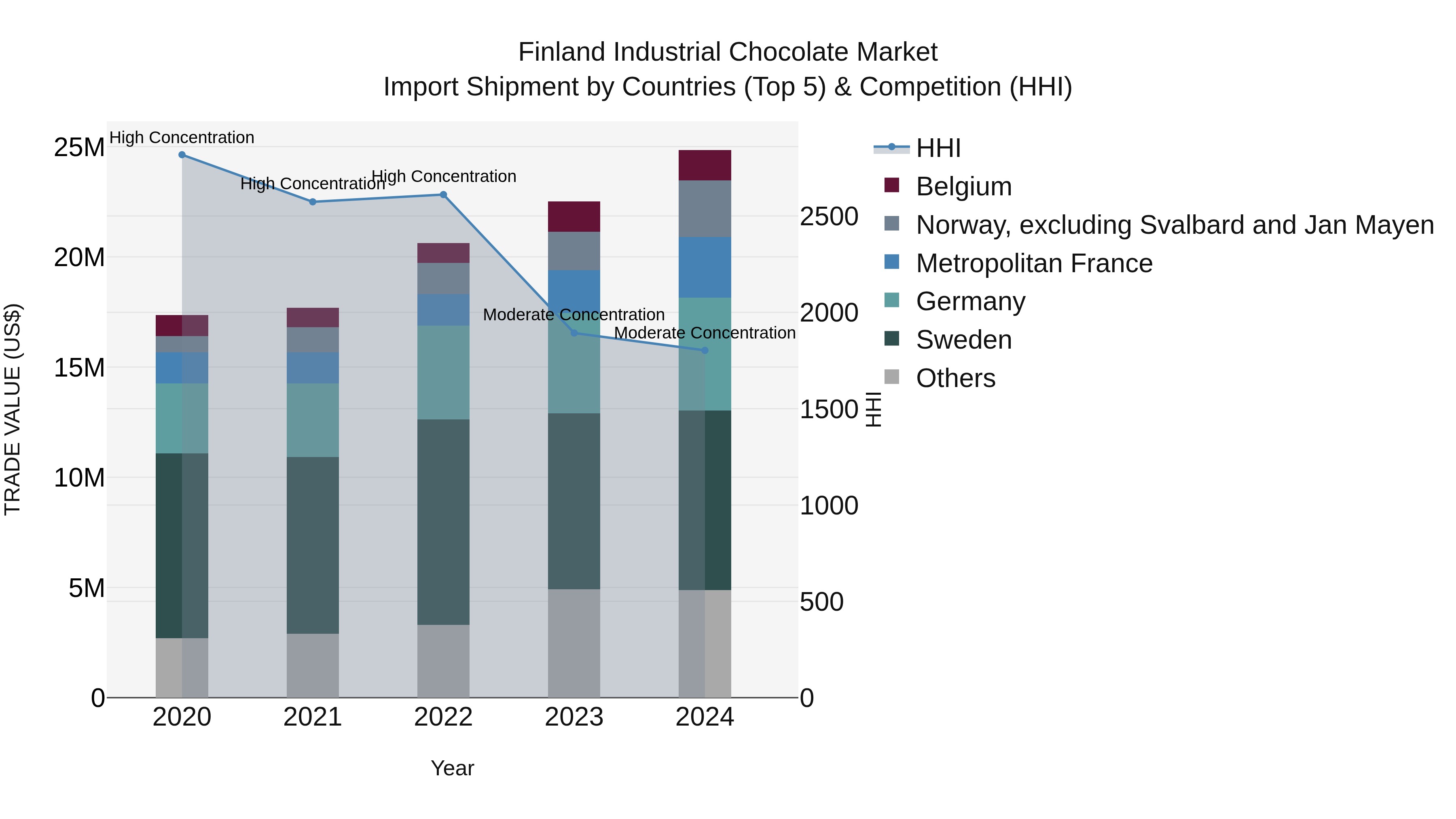 Finland Industrial Chocolate Market Top 5 Importing Countries and Market Competition (HHI) Analysis