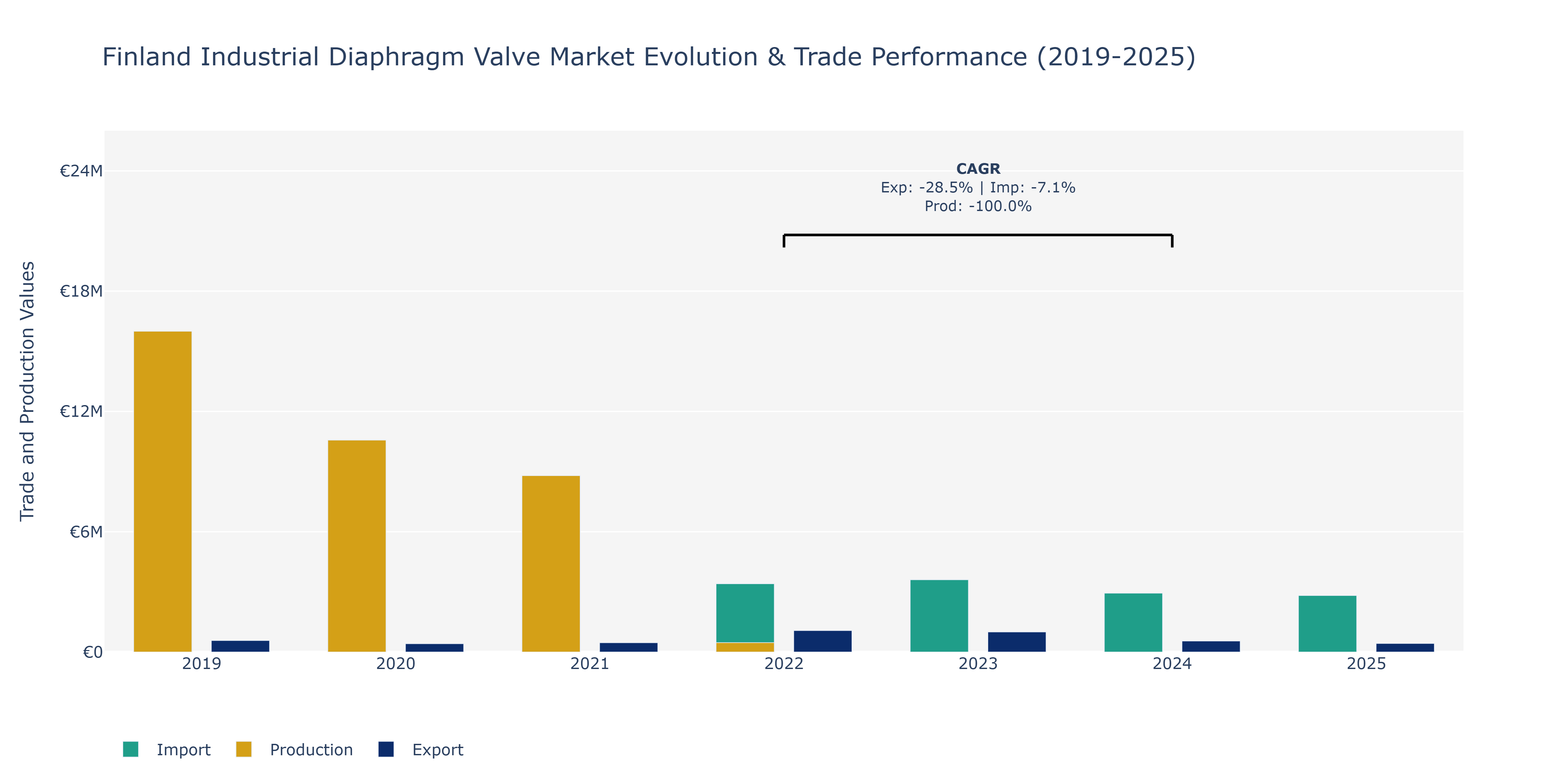 Finland Industrial Diaphragm Valve Market: Production & Trade Performance (2019-2025)