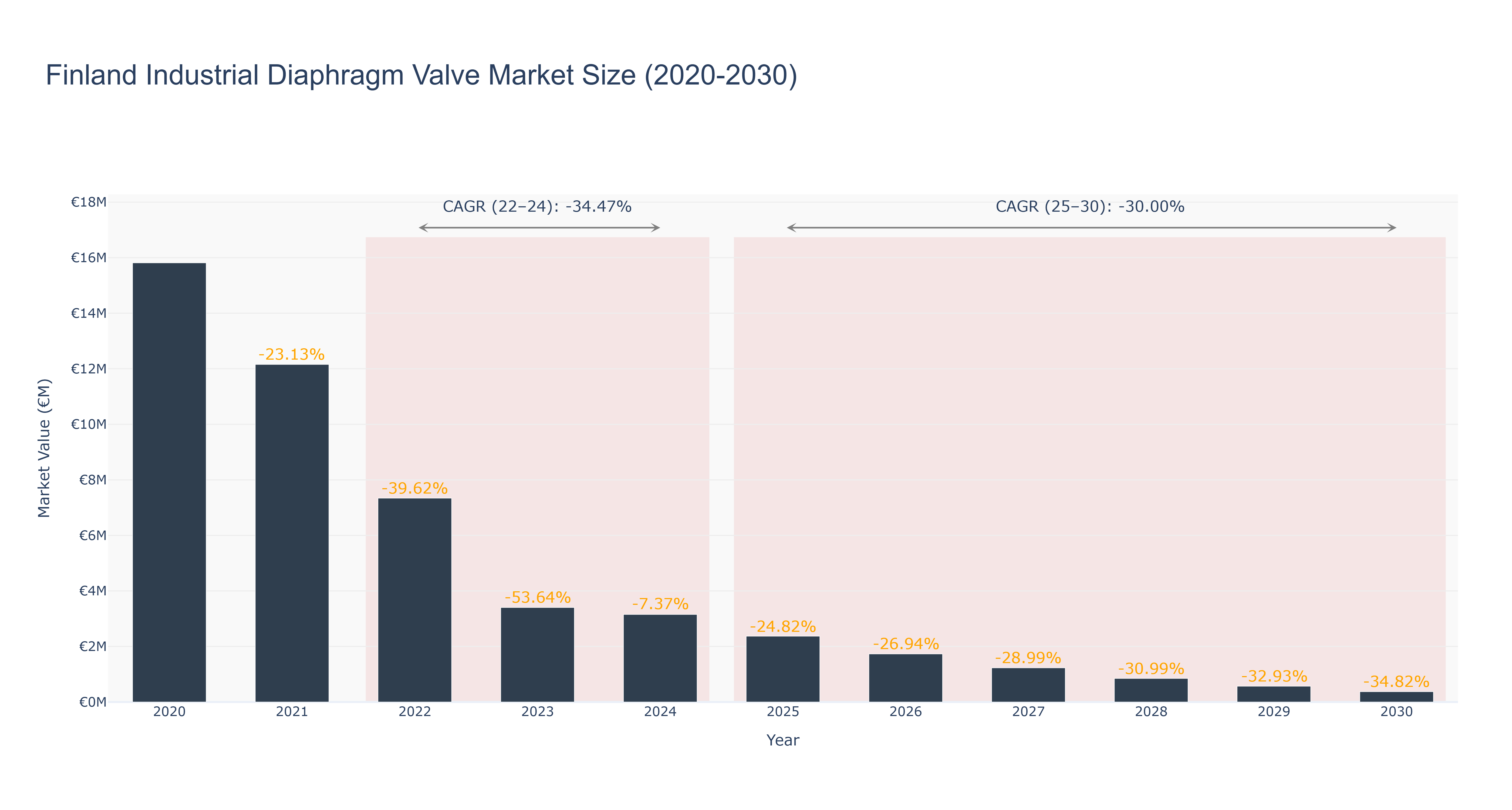 Finland Industrial Diaphragm Valve Market Size (2020-2030)