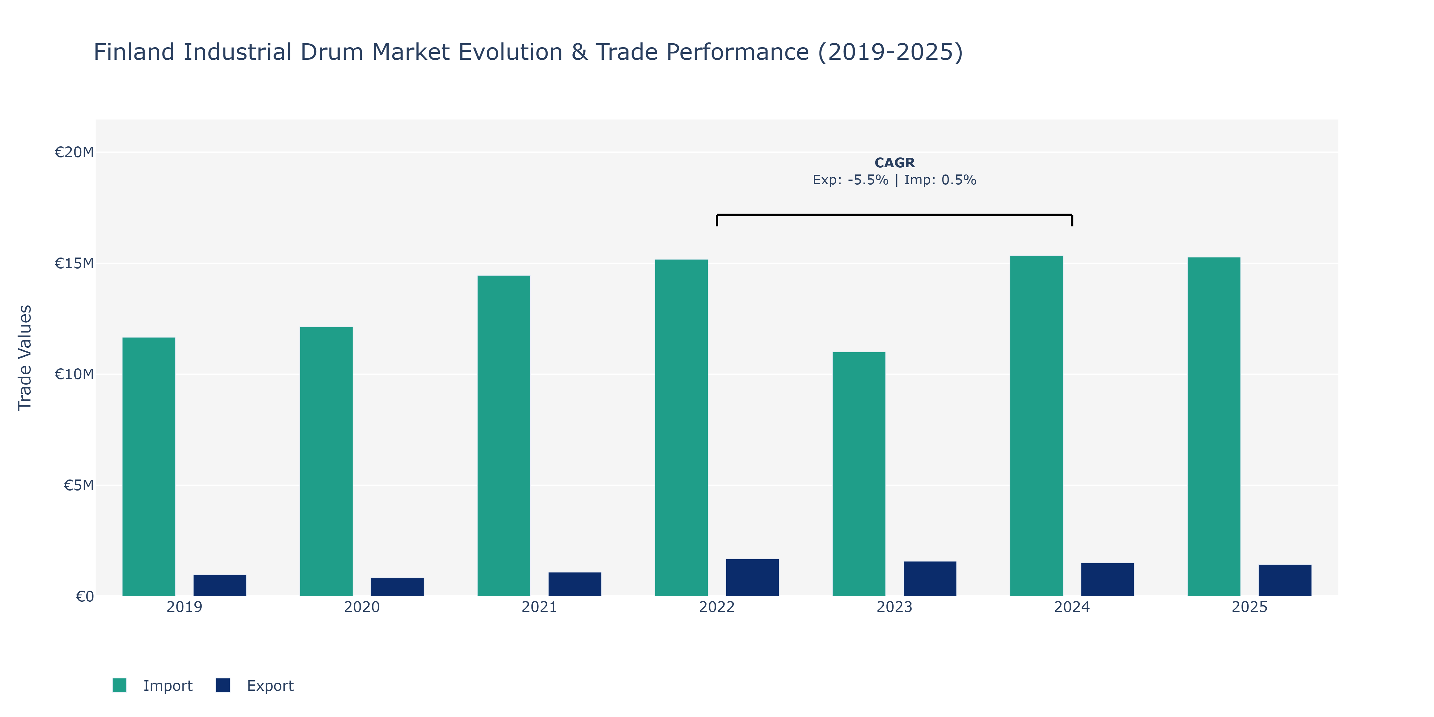 Finland Industrial Drum Market: Production & Trade Performance (2019-2025)