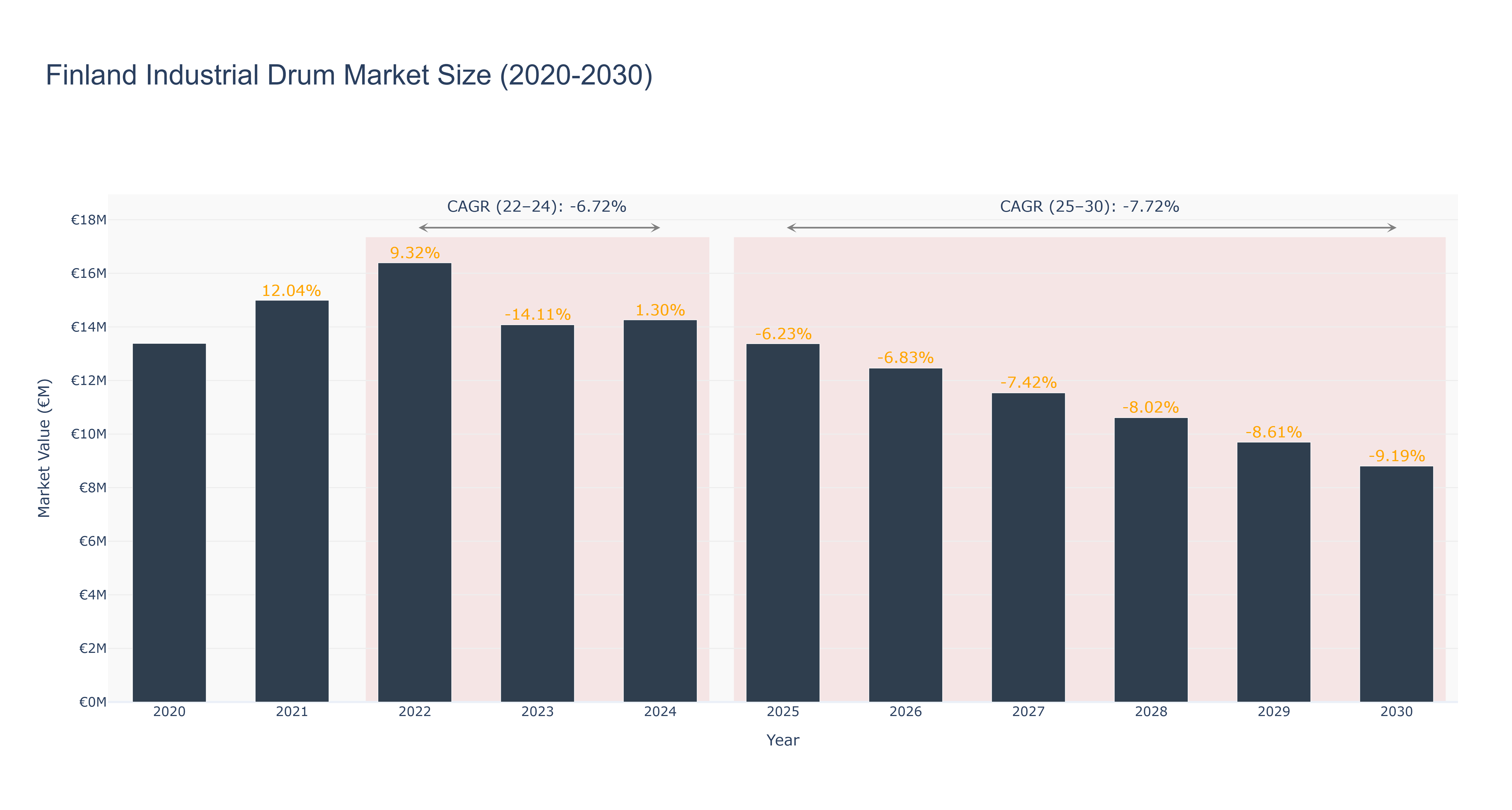Finland Industrial Drum Market Size (2020-2030)