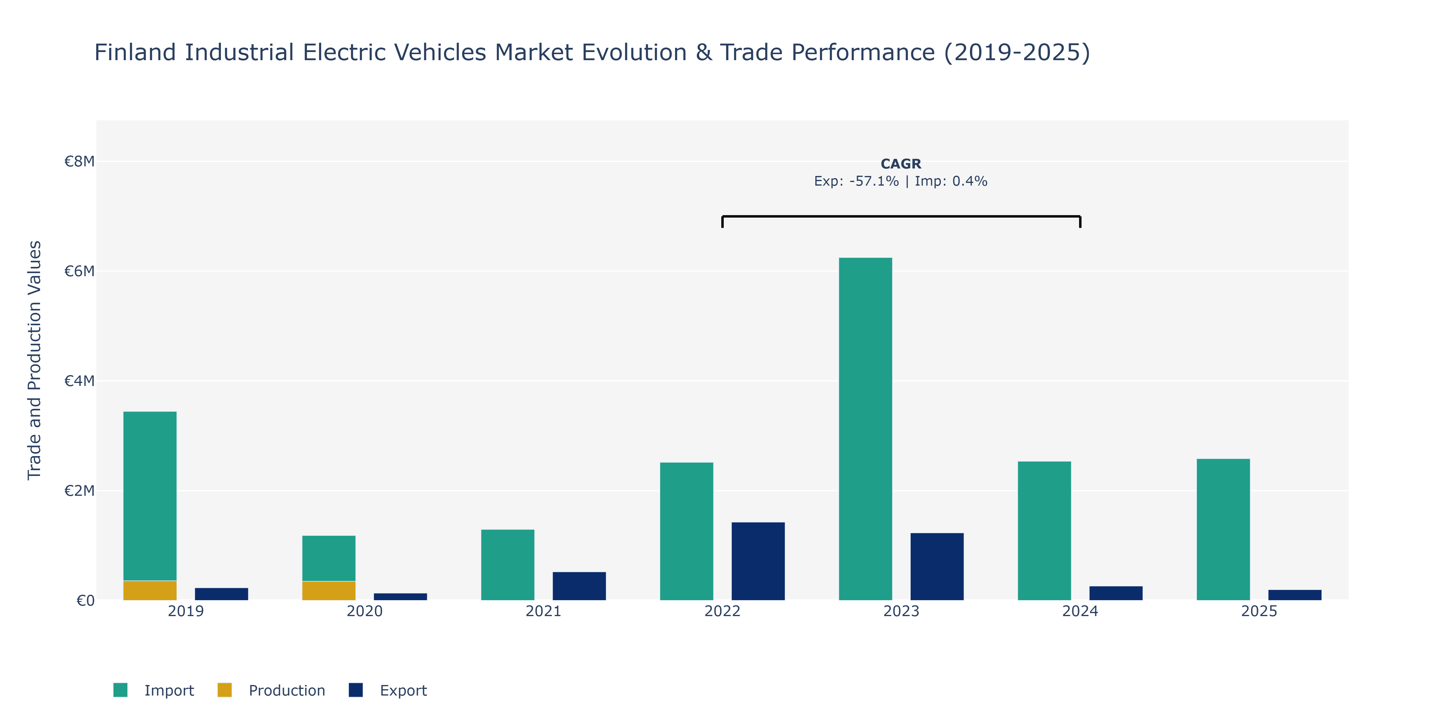 Finland Industrial Electric Vehicles Market: Production & Trade Performance (2019-2025)
