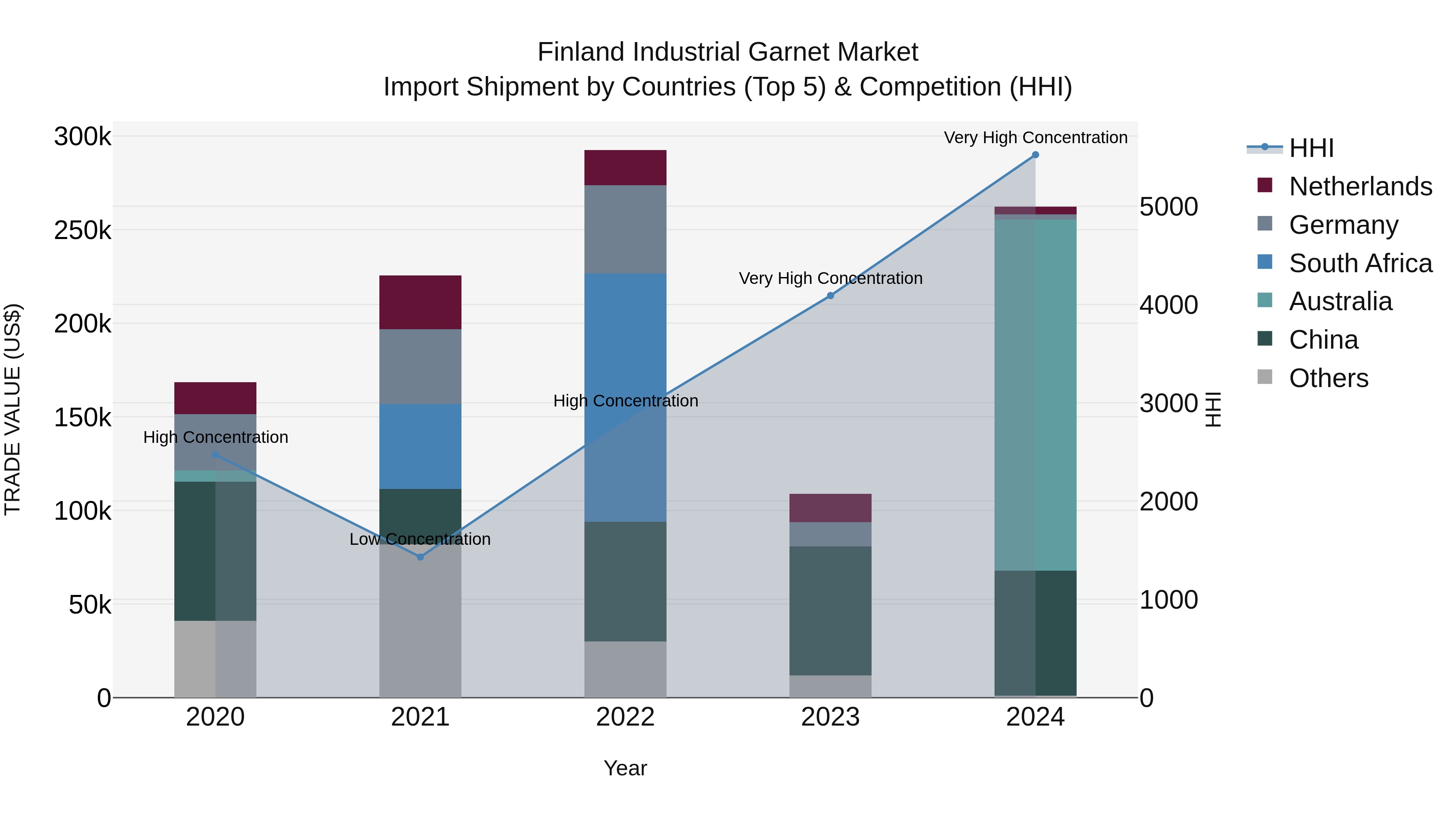 Finland Industrial Garnet Market Top 5 Importing Countries and Market Competition (HHI) Analysis