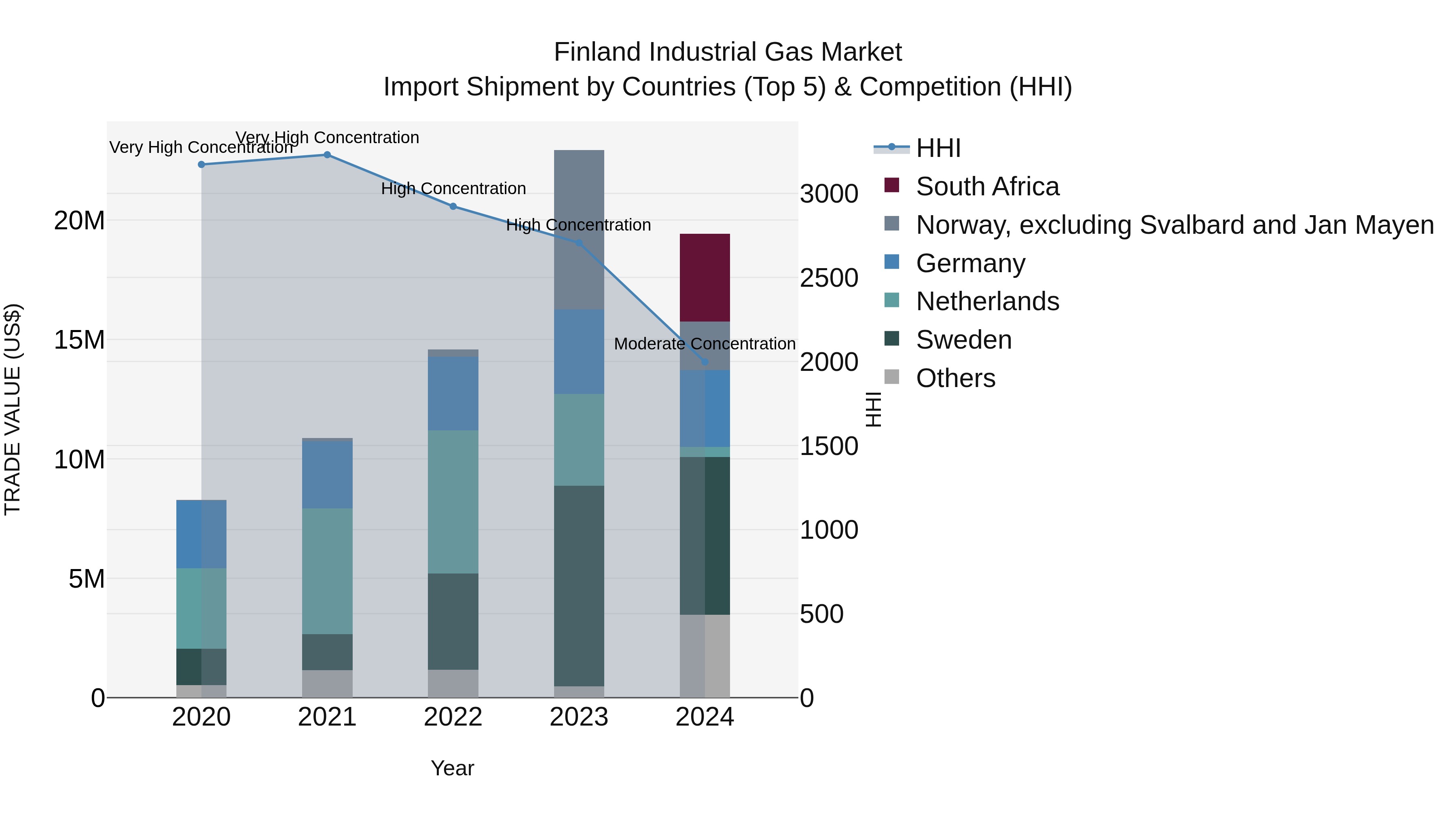 Finland Industrial Gas Market Top 5 Importing Countries and Market Competition (HHI) Analysis
