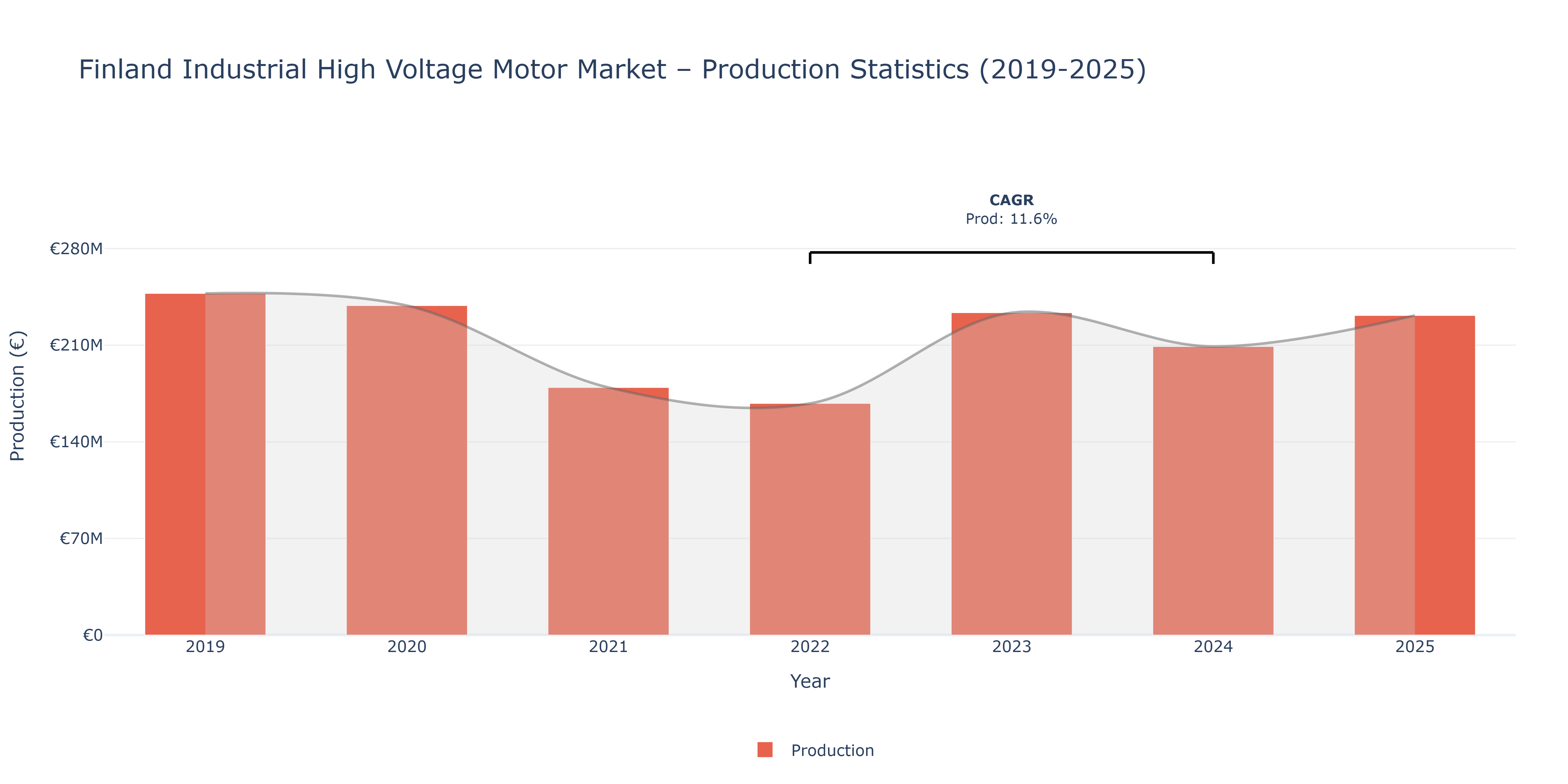 Finland Industrial High Voltage Motor  - Market Production Statistics (2019-2025)