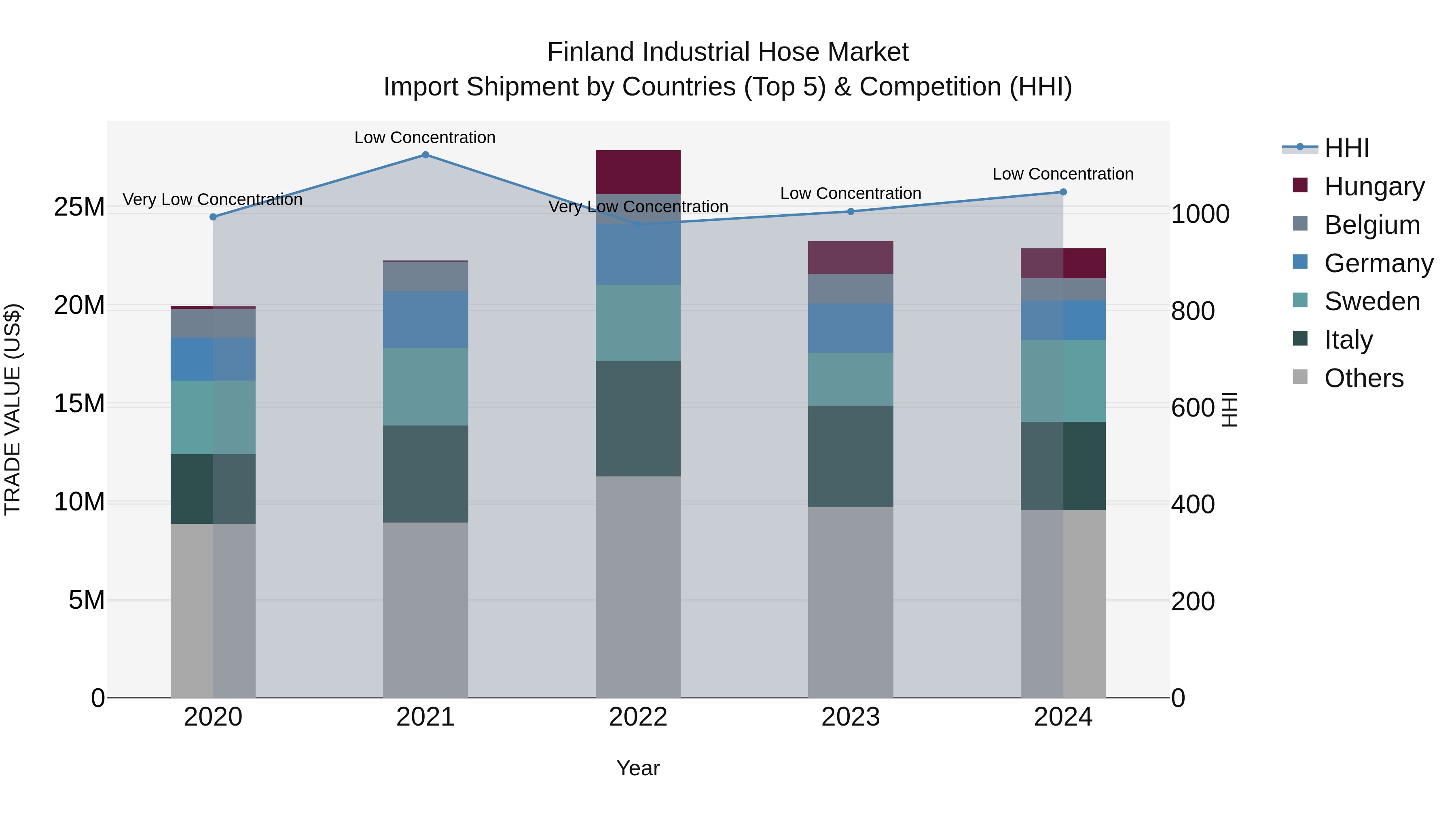 Finland Industrial Hose Market Top 5 Importing Countries and Market Competition (HHI) Analysis