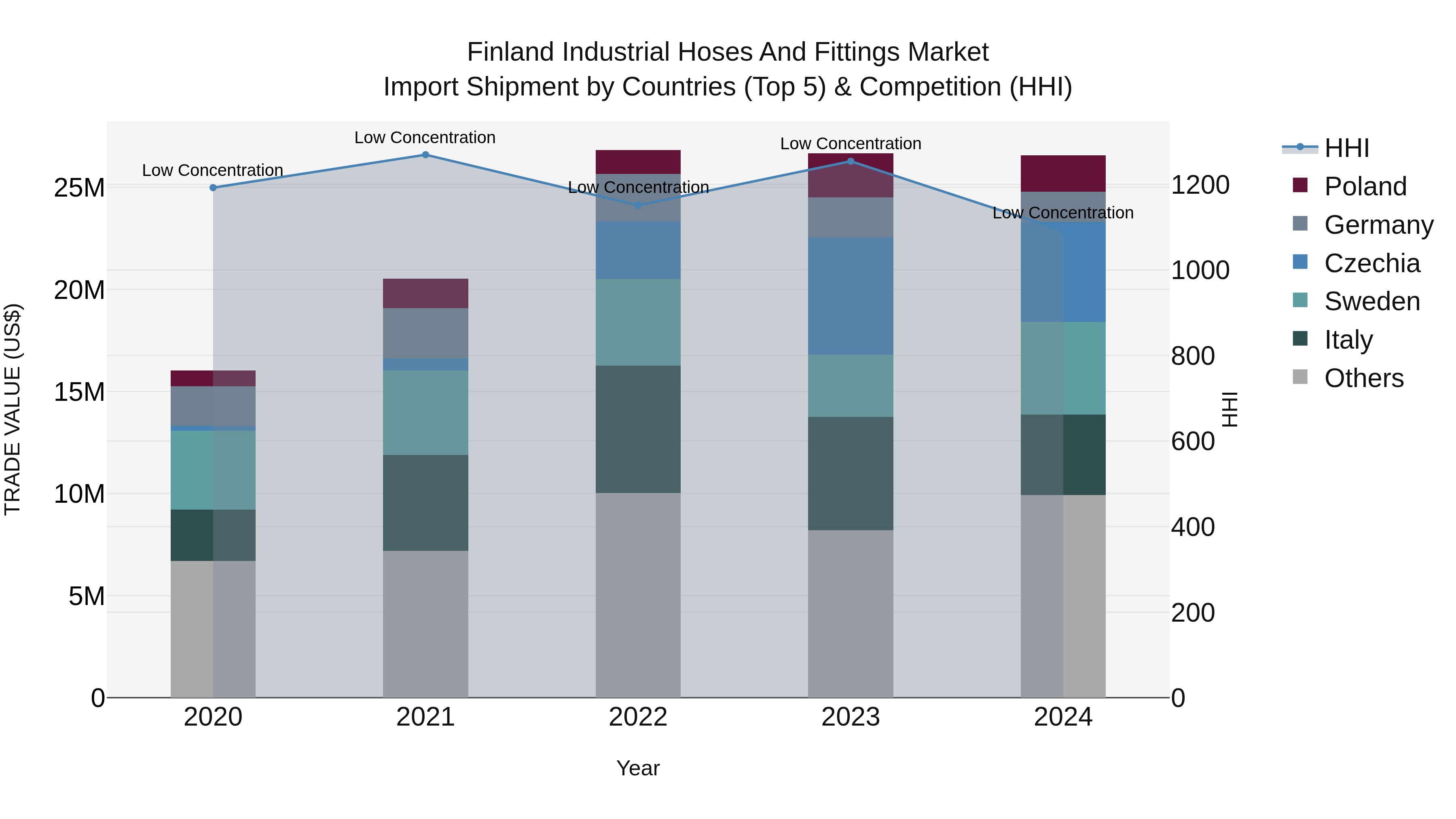 Finland Industrial Hoses and Fittings Market Top 5 Importing Countries and Market Competition (HHI) Analysis