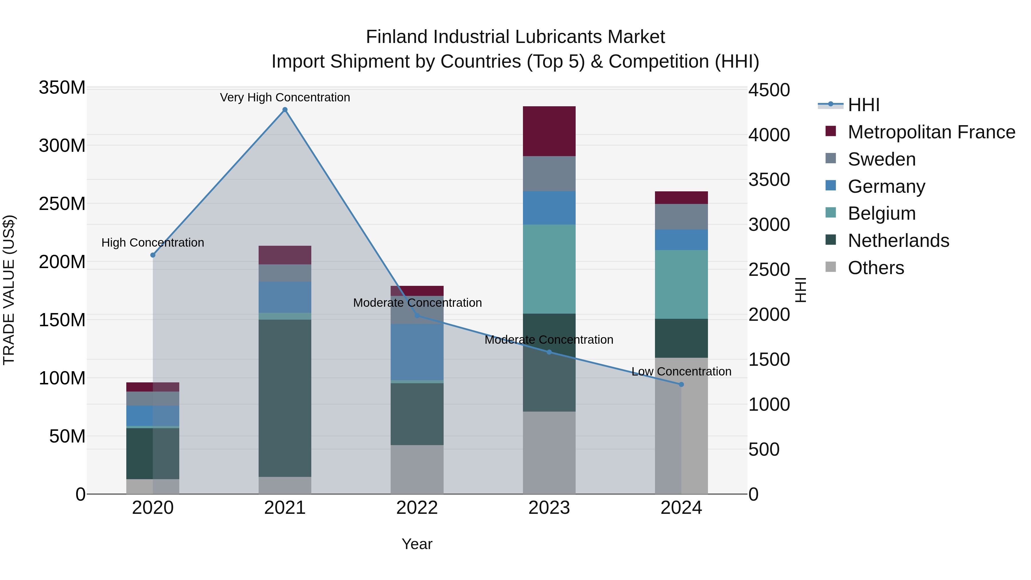 Finland Industrial Lubricants Market Top 5 Importing Countries and Market Competition (HHI) Analysis