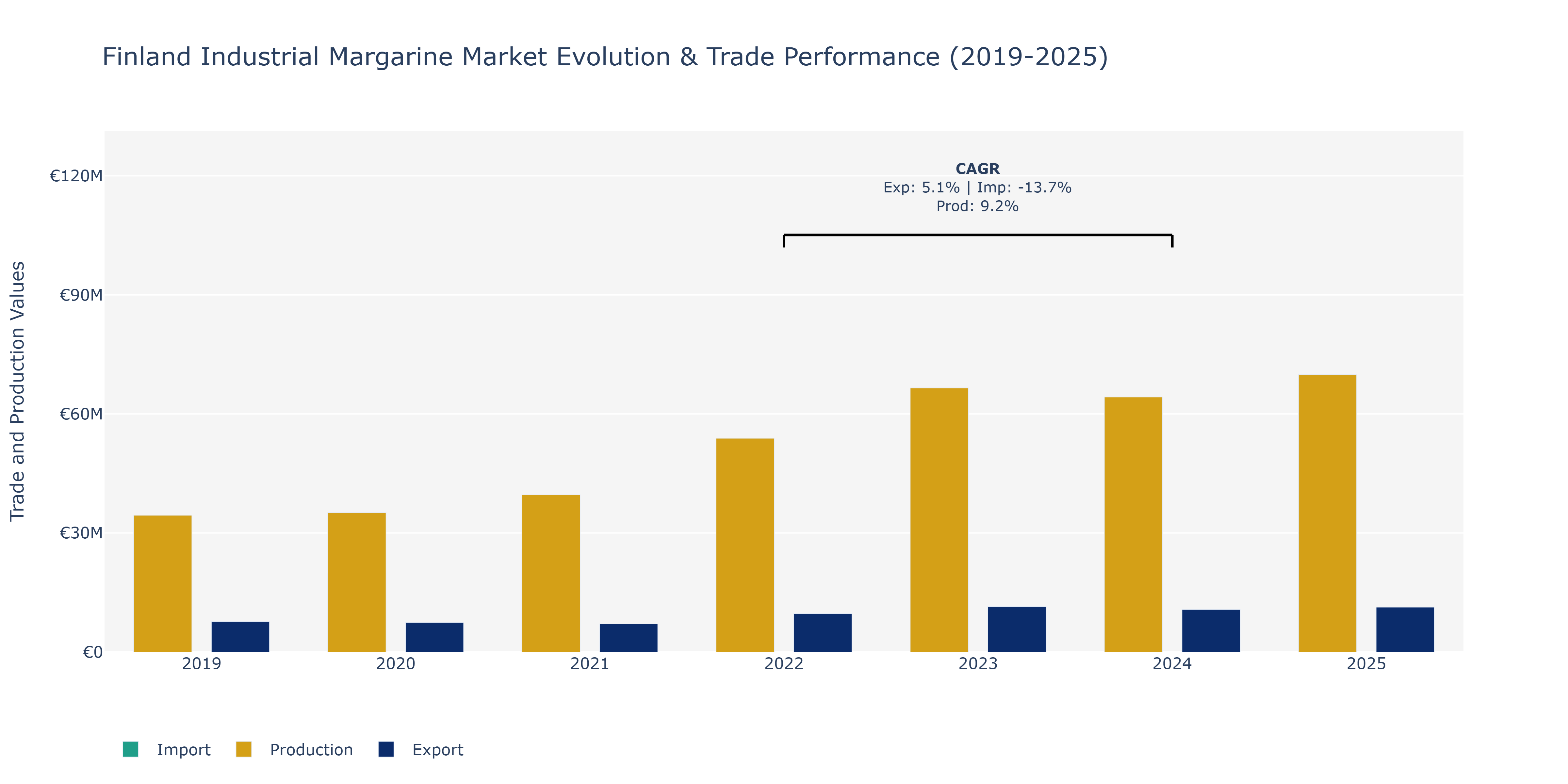 Finland Industrial Margarine Market: Production & Trade Performance (2019-2025)