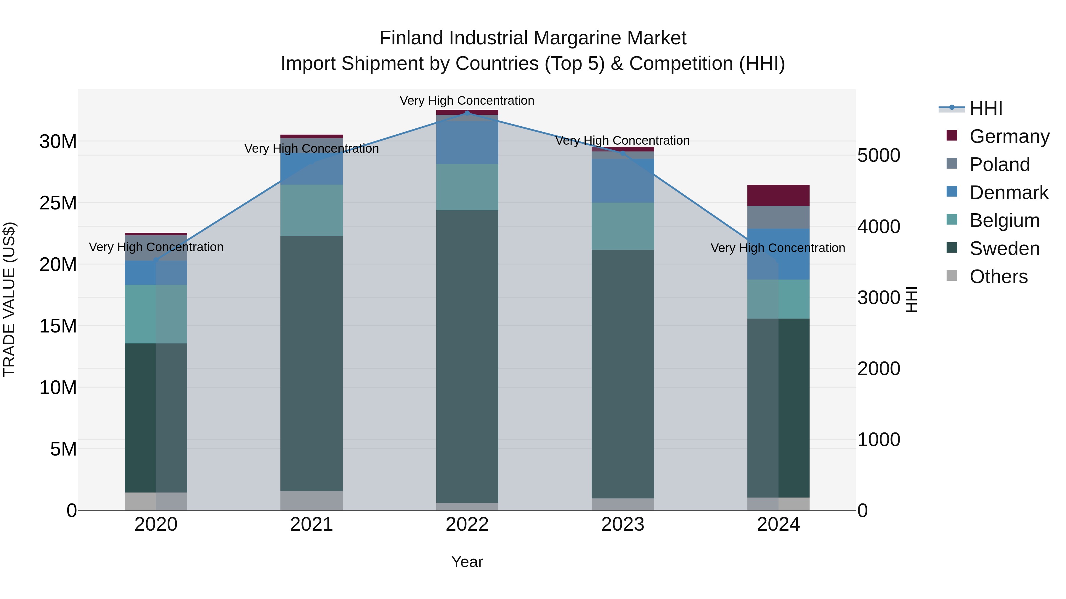 Finland Industrial Margarine Market Top 5 Importing Countries and Market Competition (HHI) Analysis