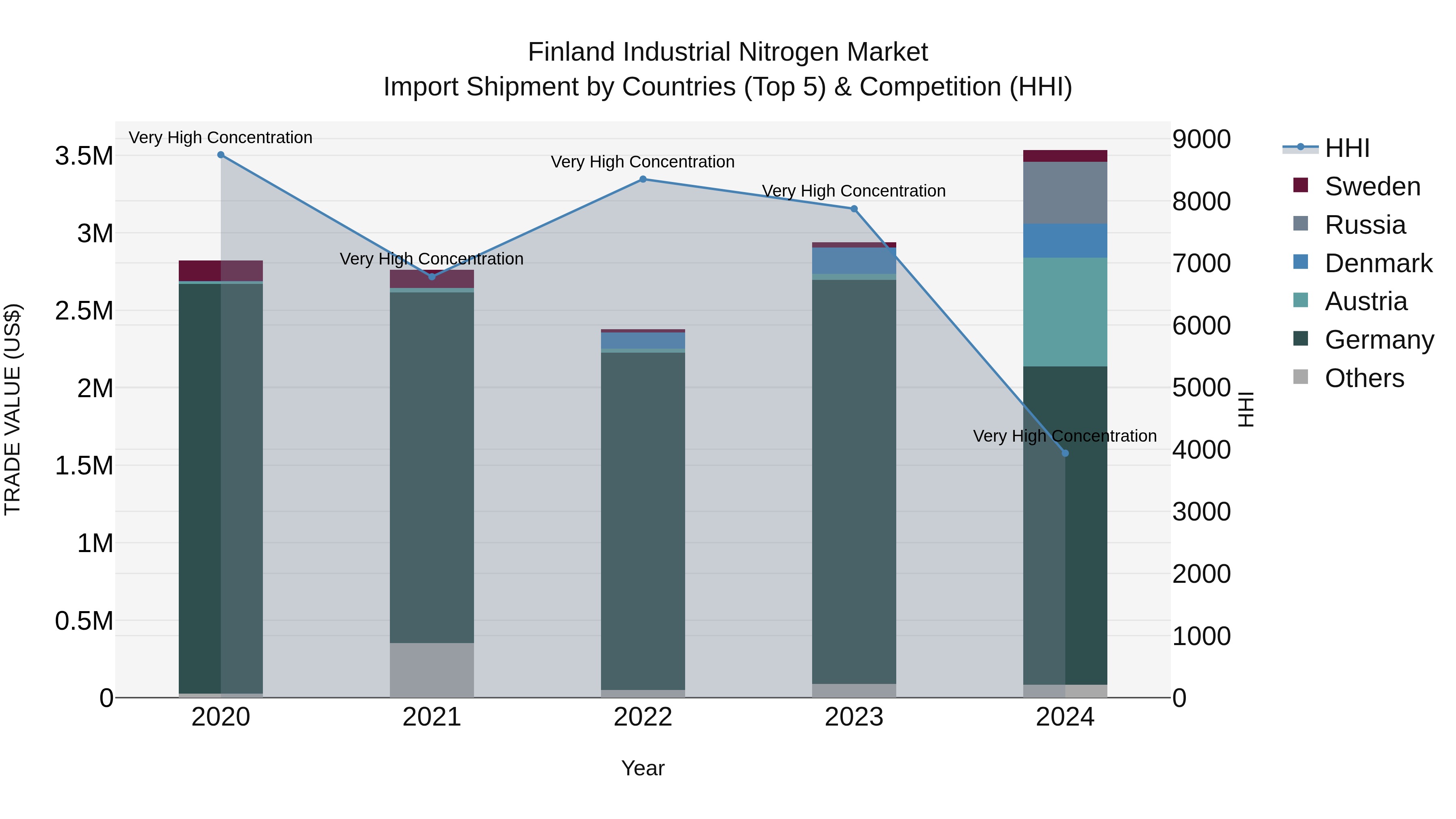Finland Industrial Nitrogen Market Top 5 Importing Countries and Market Competition (HHI) Analysis