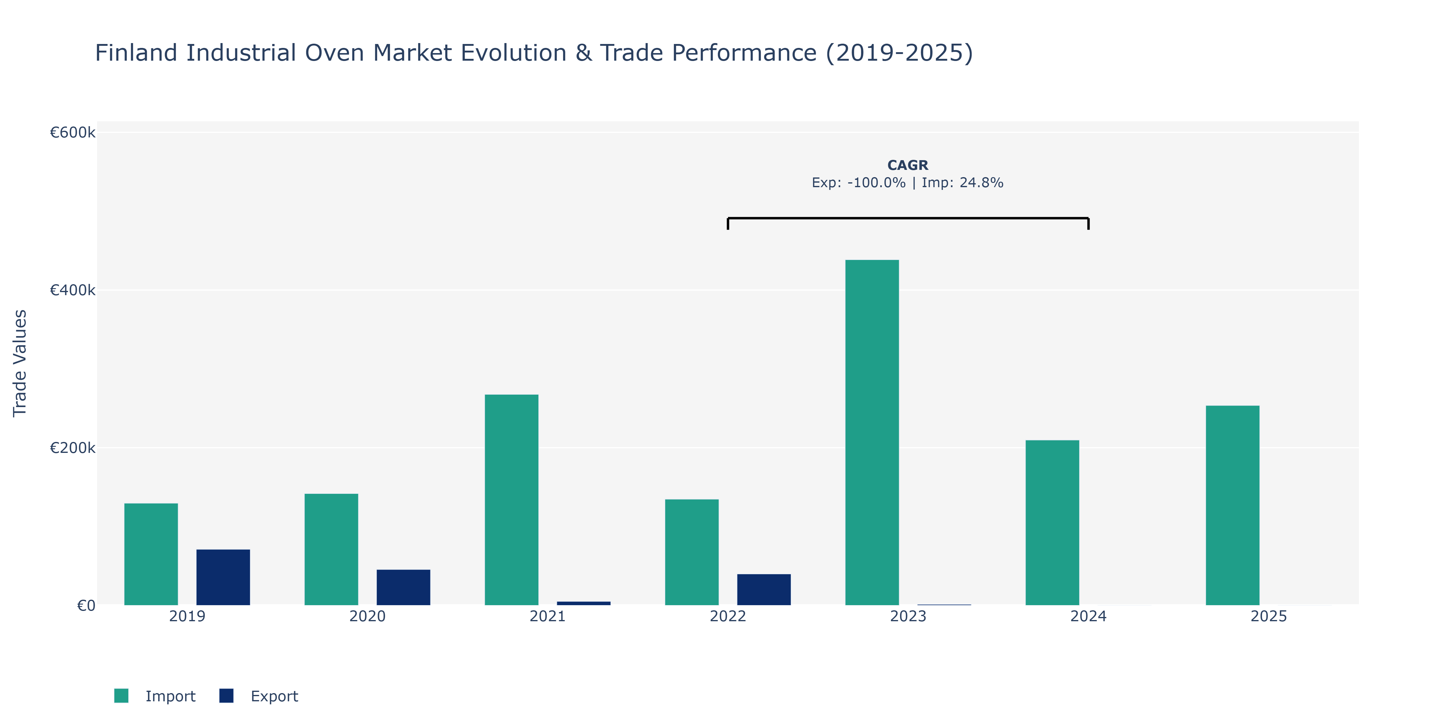 Finland Industrial Oven Market: Production & Trade Performance (2019-2025)