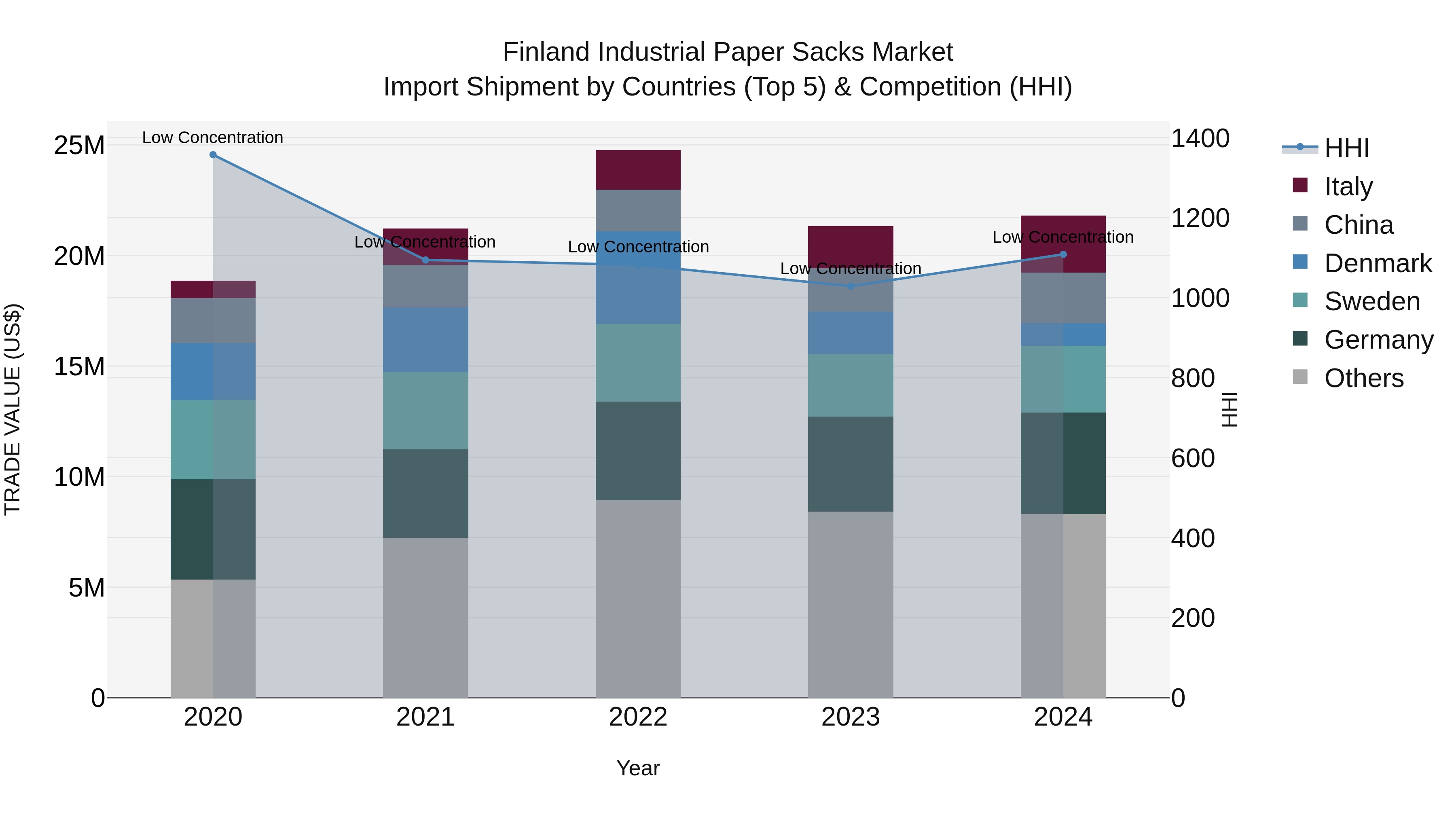 Finland Industrial Paper Sacks Market Top 5 Importing Countries and Market Competition (HHI) Analysis