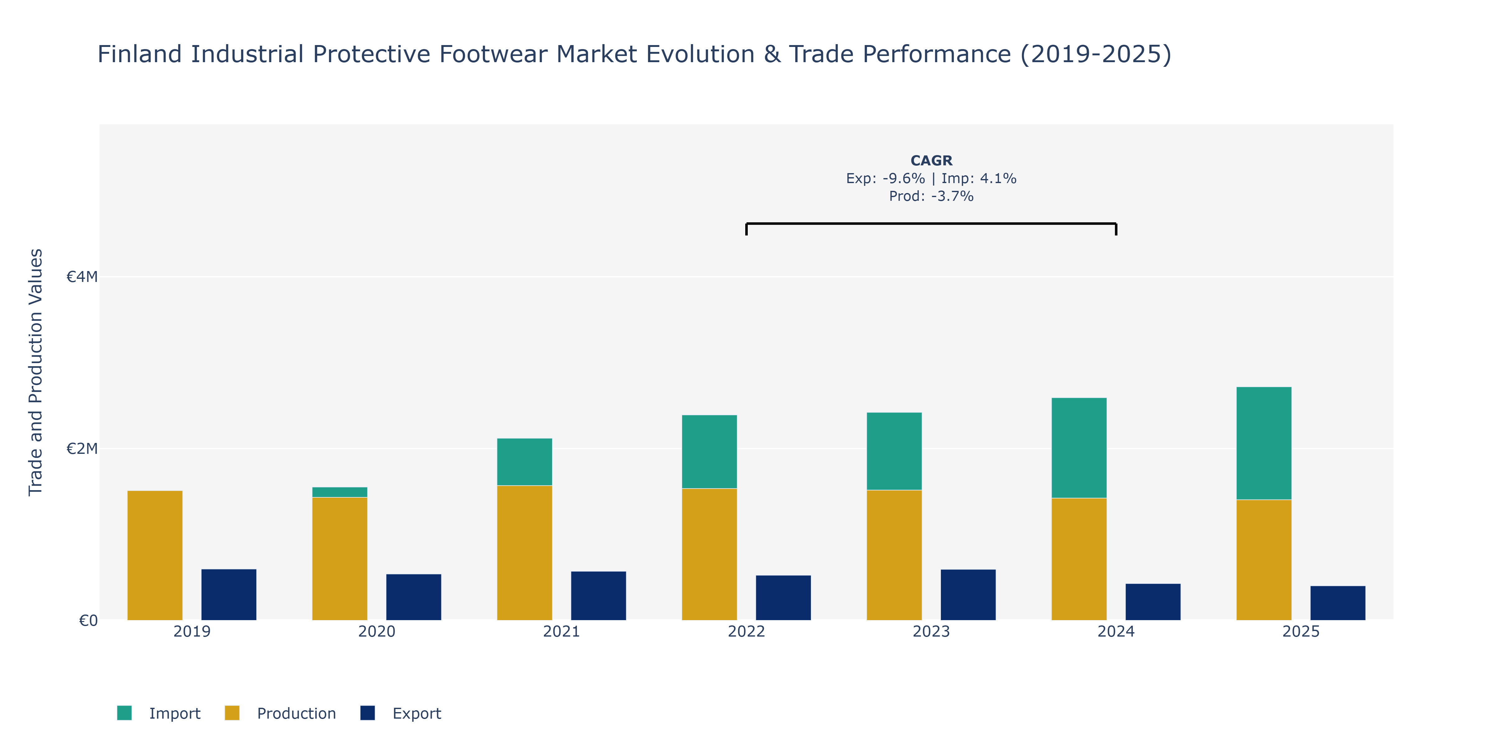 Finland Industrial Protective Footwear Market: Production & Trade Performance (2019-2025)