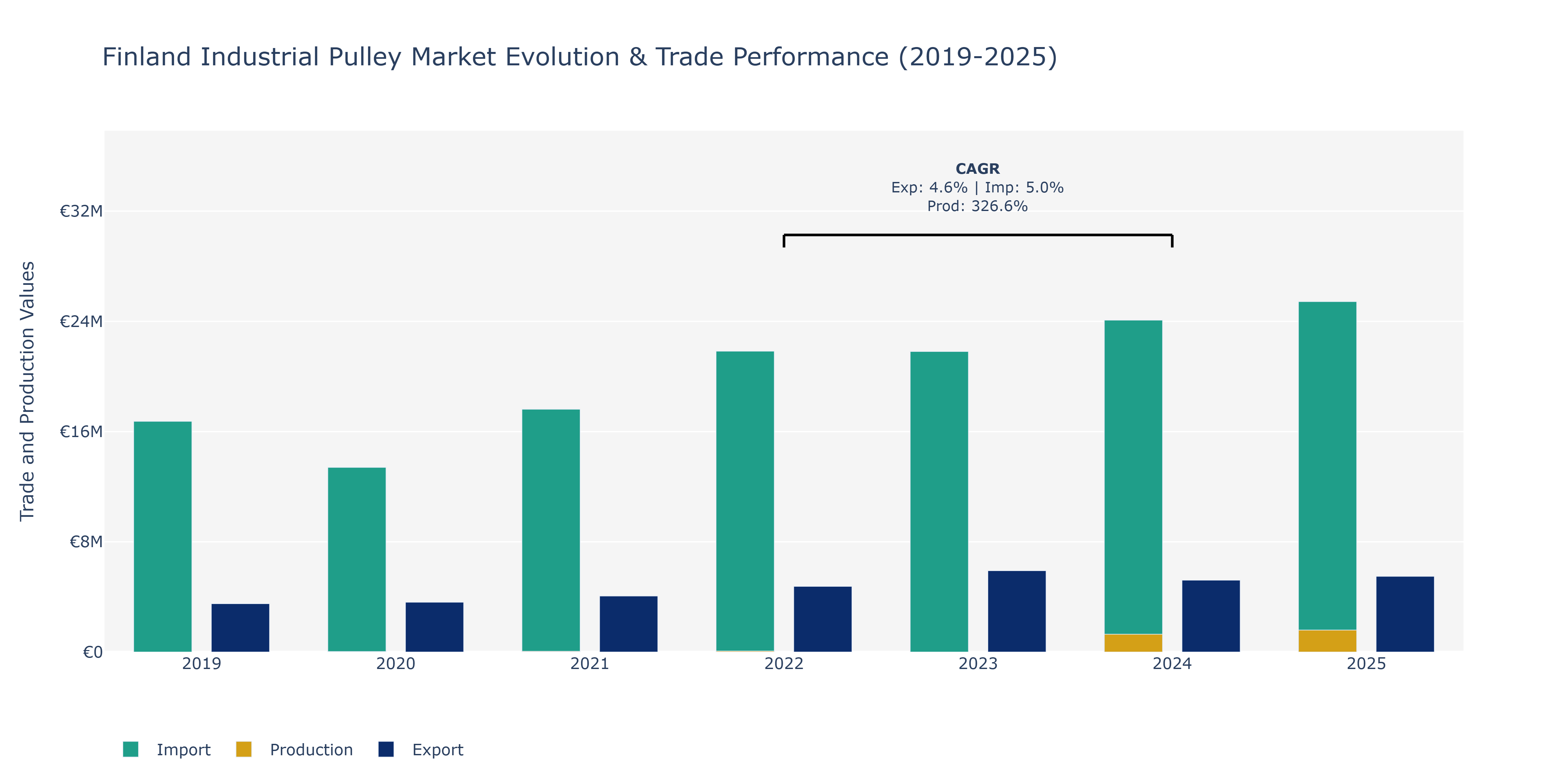 Finland Industrial Pulley Market: Production & Trade Performance (2019-2025) Size