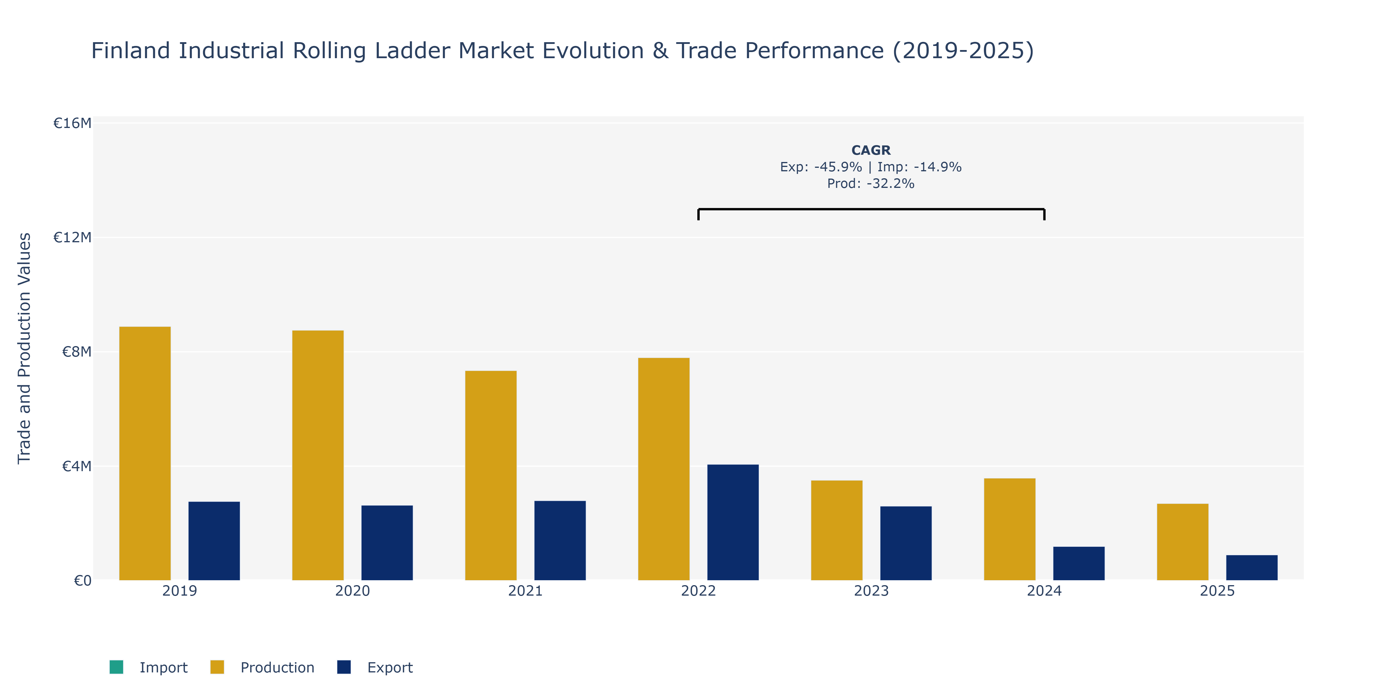 Finland Industrial Rolling Ladder Market: Production & Trade Performance (2019-2025) Size