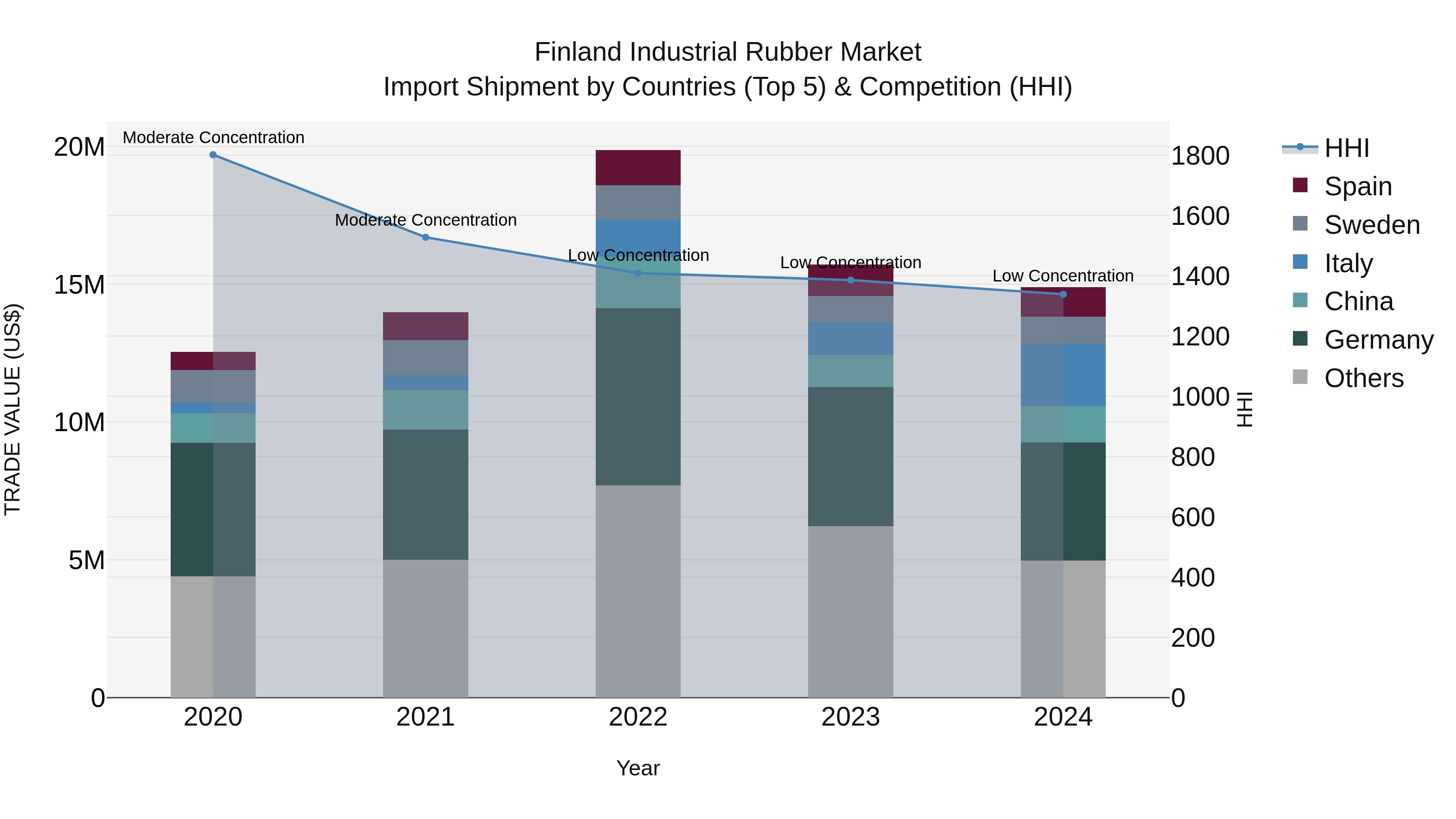 Finland Industrial Rubber Market Top 5 Importing Countries and Market Competition (HHI) Analysis
