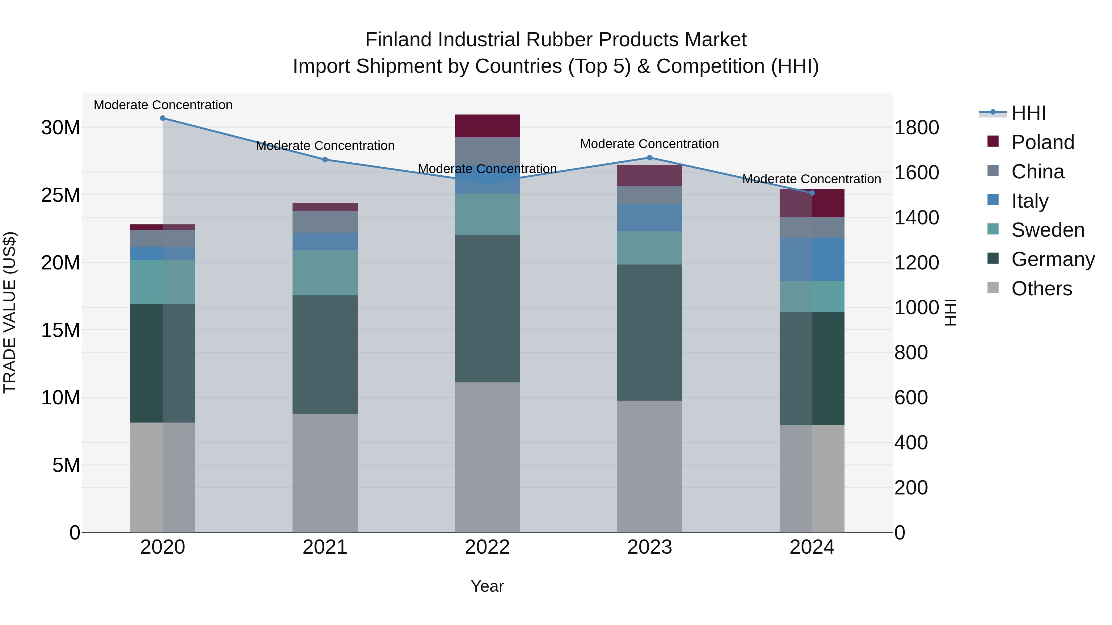 Finland Industrial Rubber Products Market Top 5 Importing Countries and Market Competition (HHI) Analysis