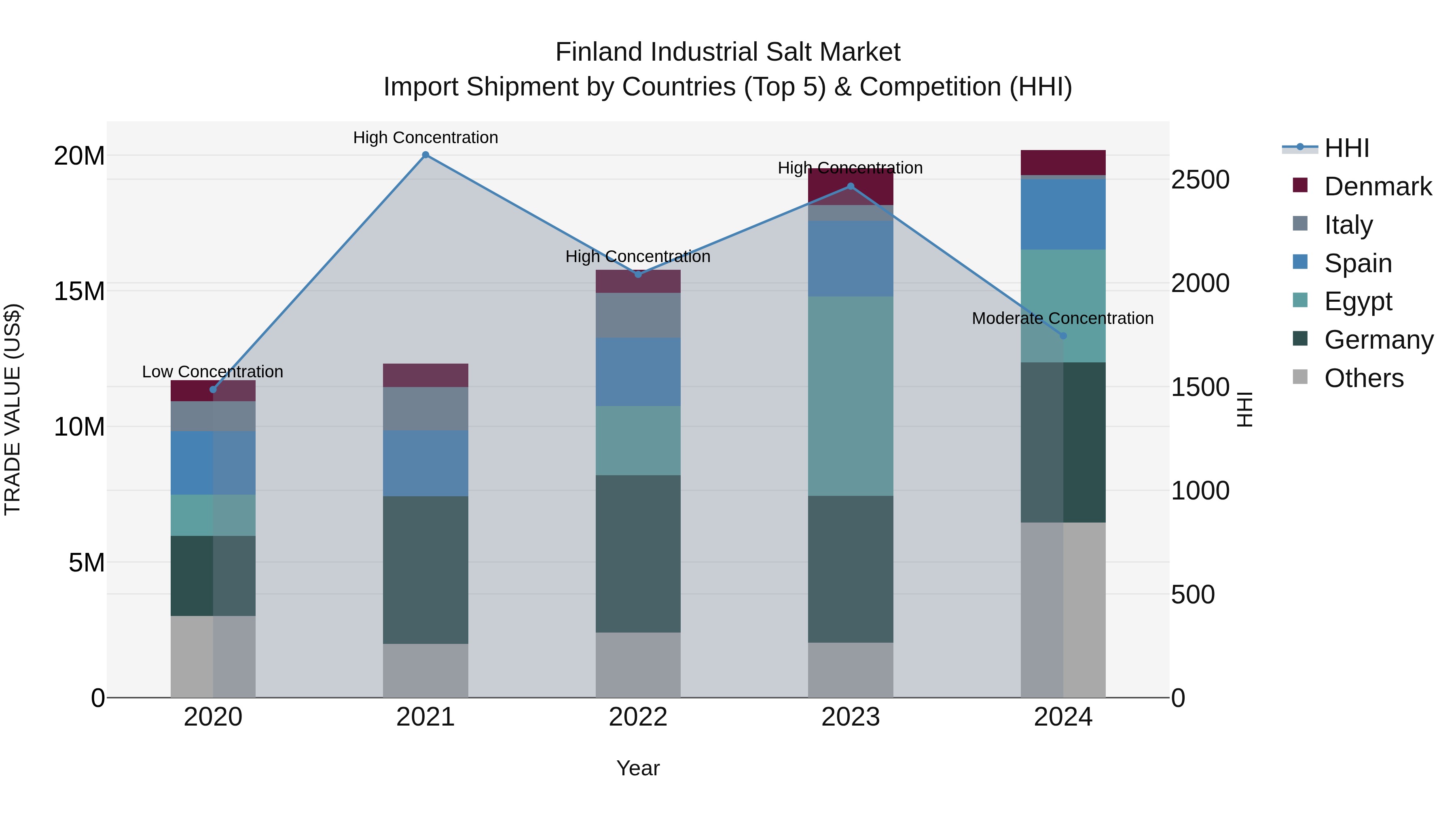 Finland Industrial Salt Market Top 5 Importing Countries and Market Competition (HHI) Analysis