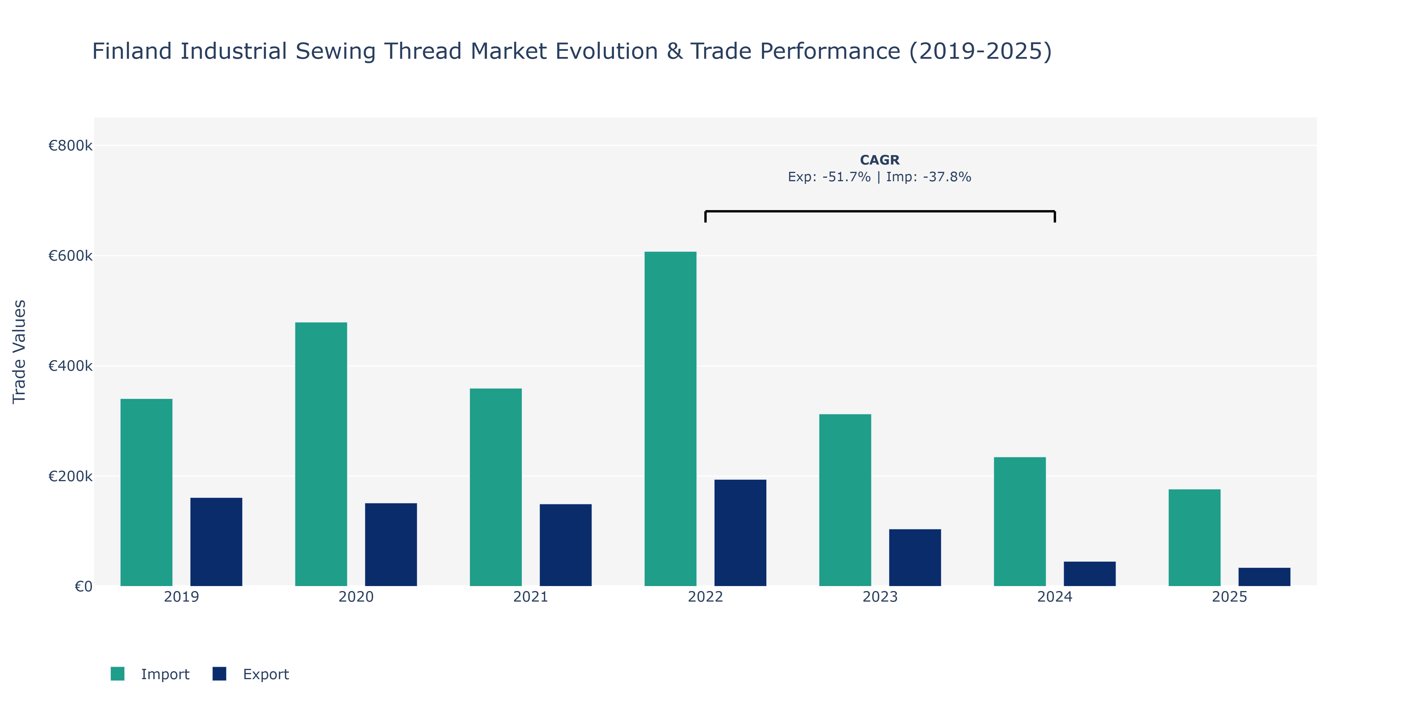 Finland Industrial Sewing Thread Market: Production & Trade Performance (2019-2025)