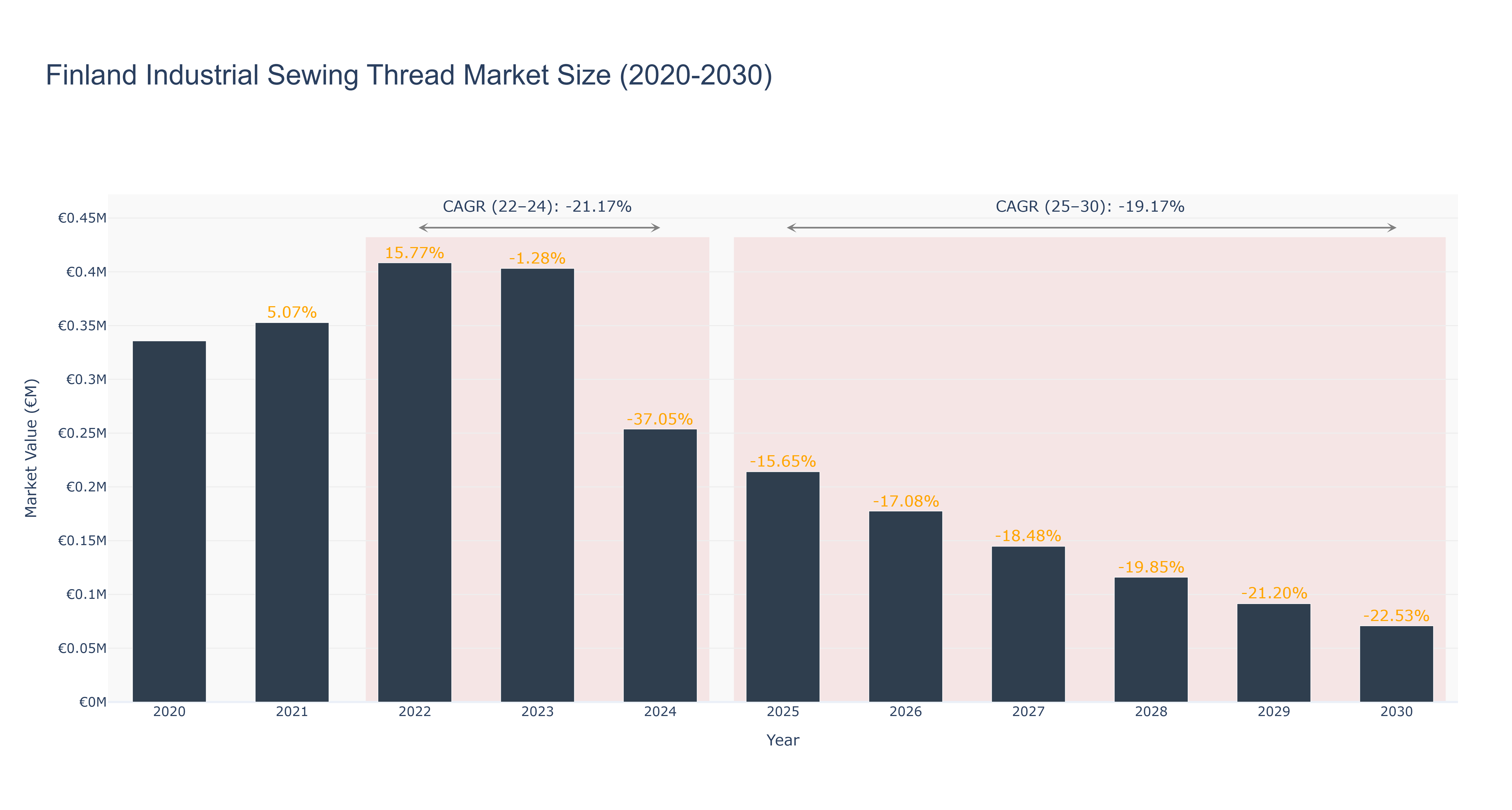 Finland Industrial Sewing Thread Market Size (2020-2030)